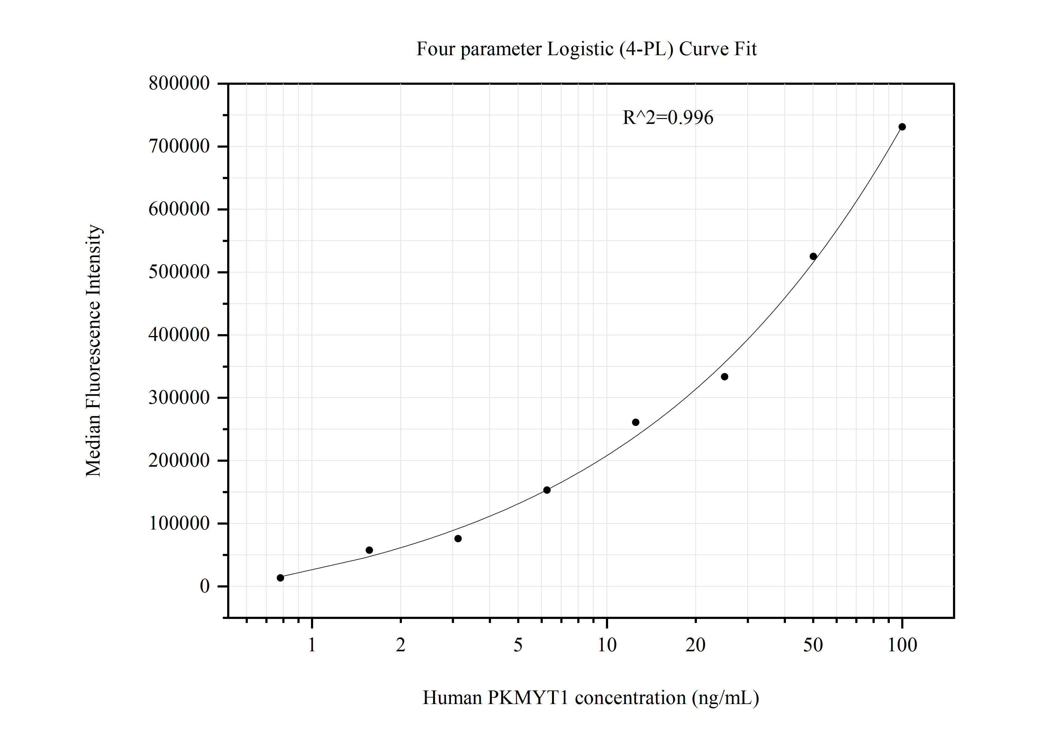 Cytometric bead array standard curve of MP50951-2