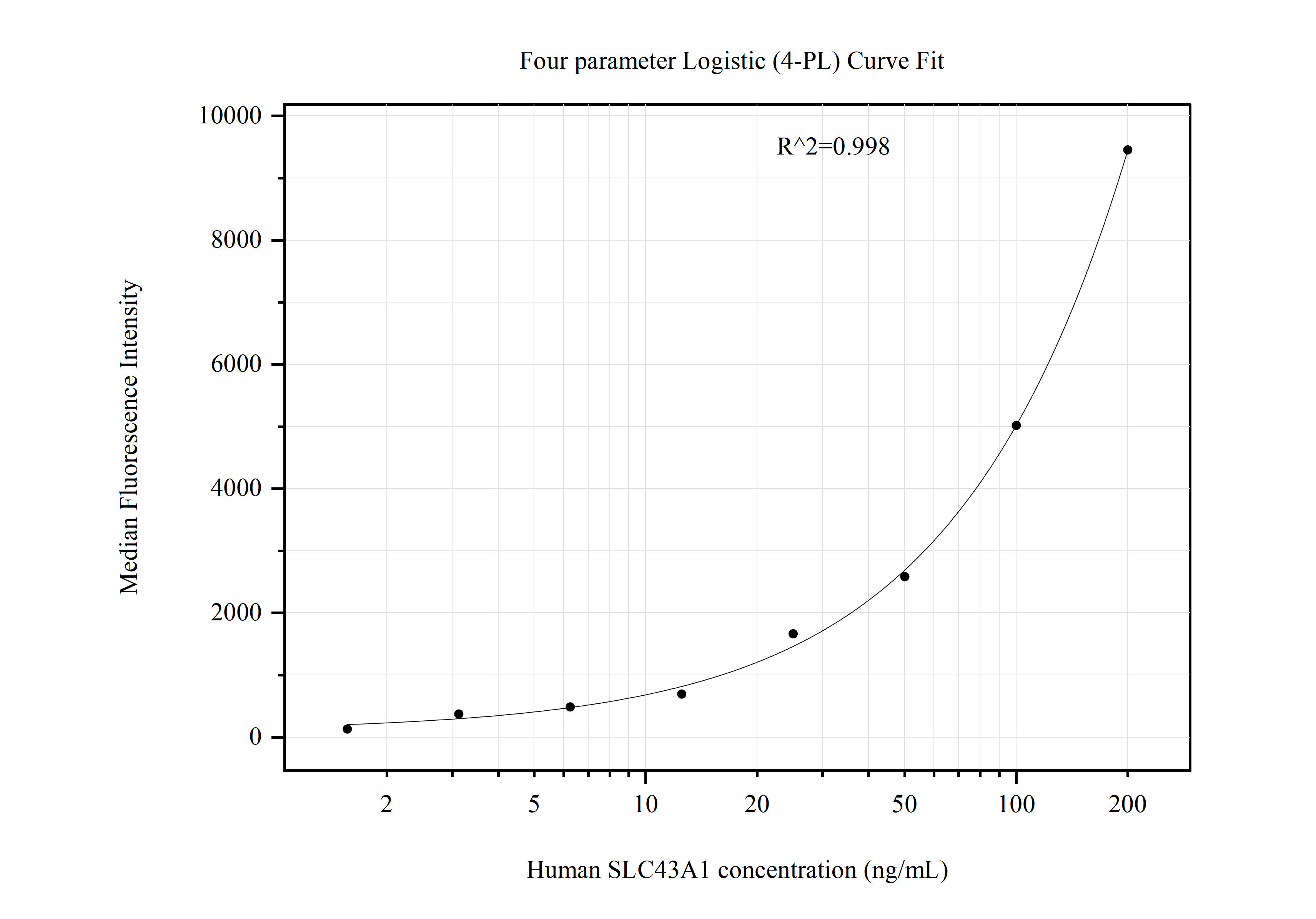 Cytometric bead array standard curve of MP50952-2