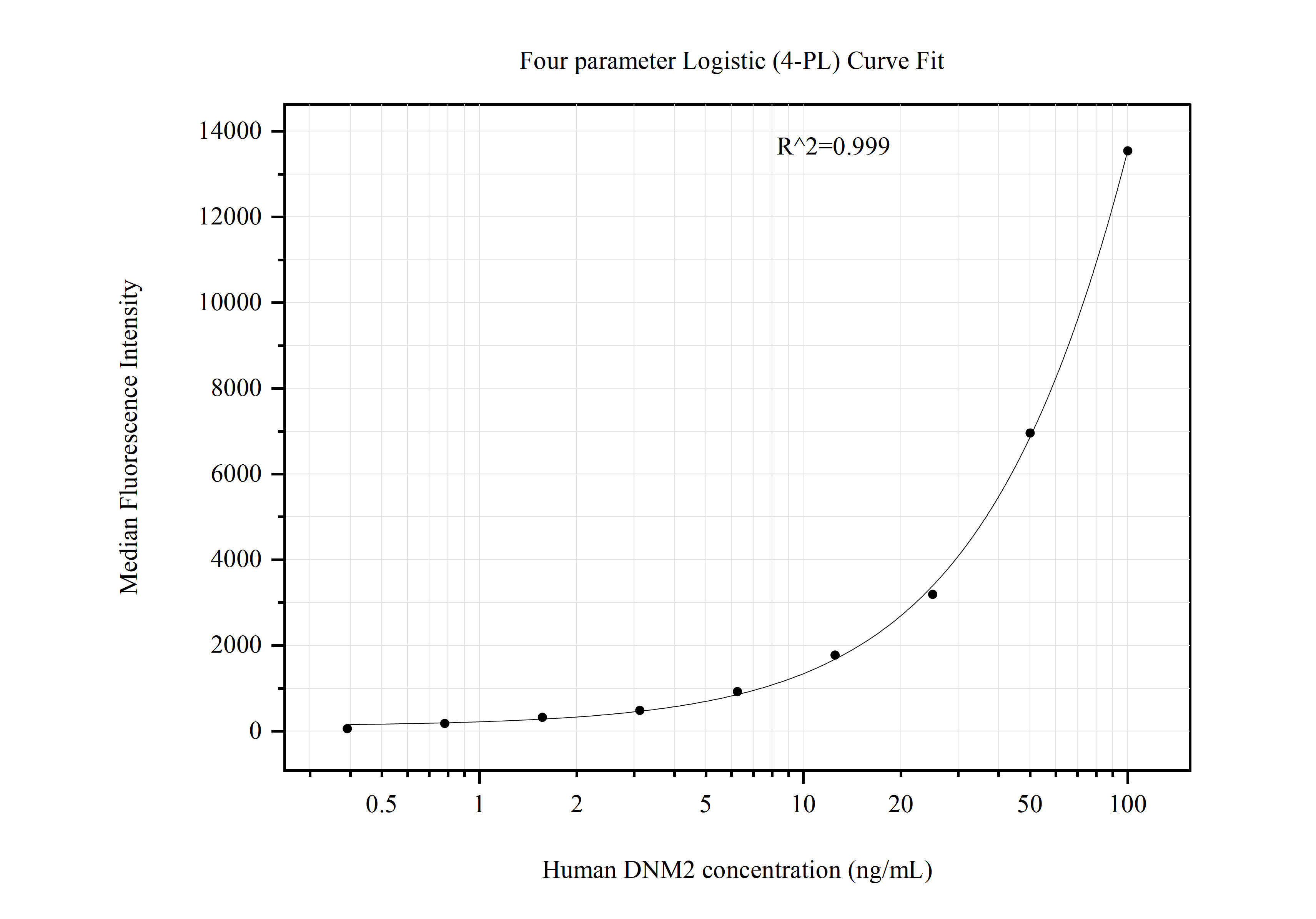 Cytometric bead array standard curve of MP50954-2