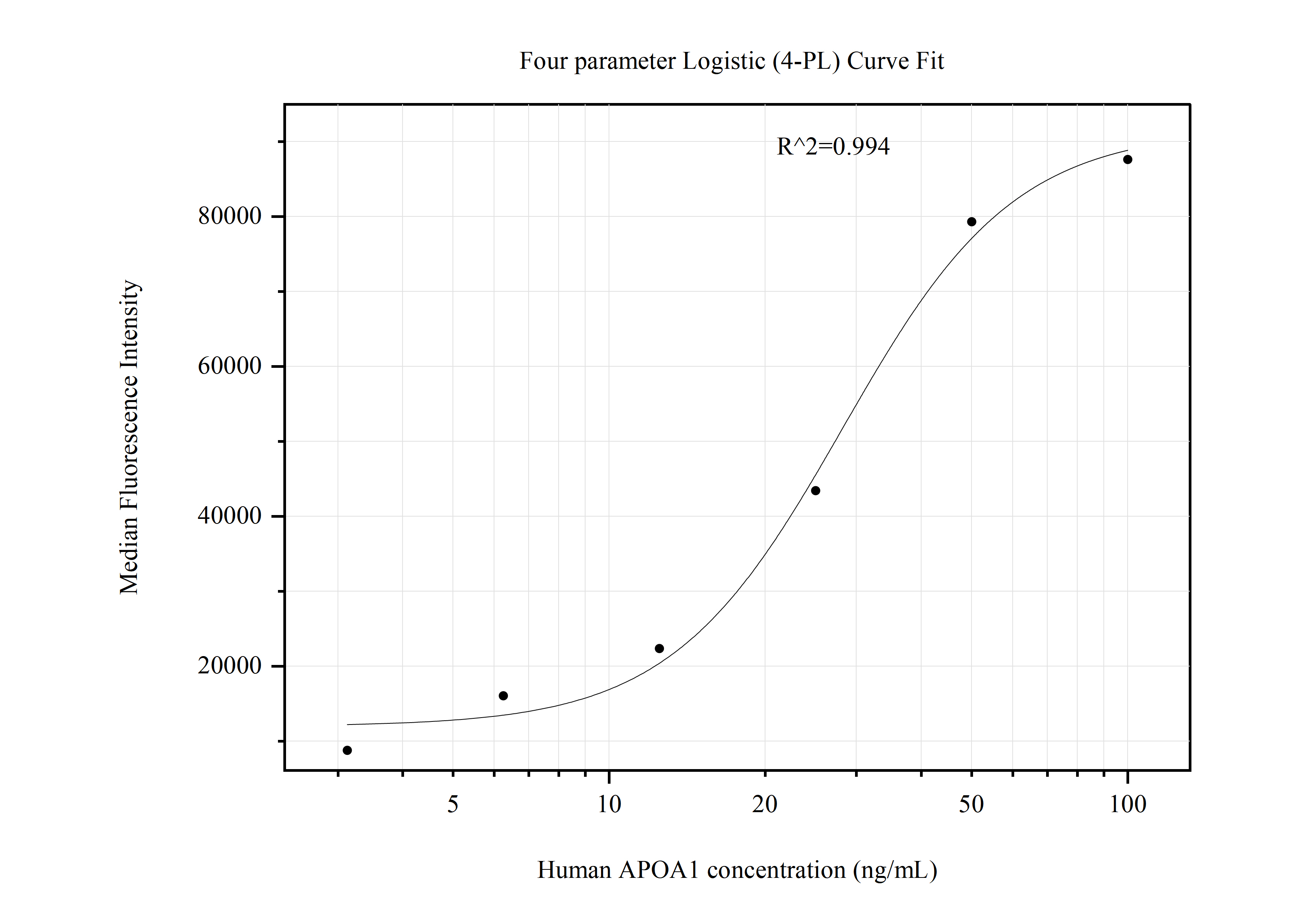 Cytometric bead array standard curve of MP50955-1