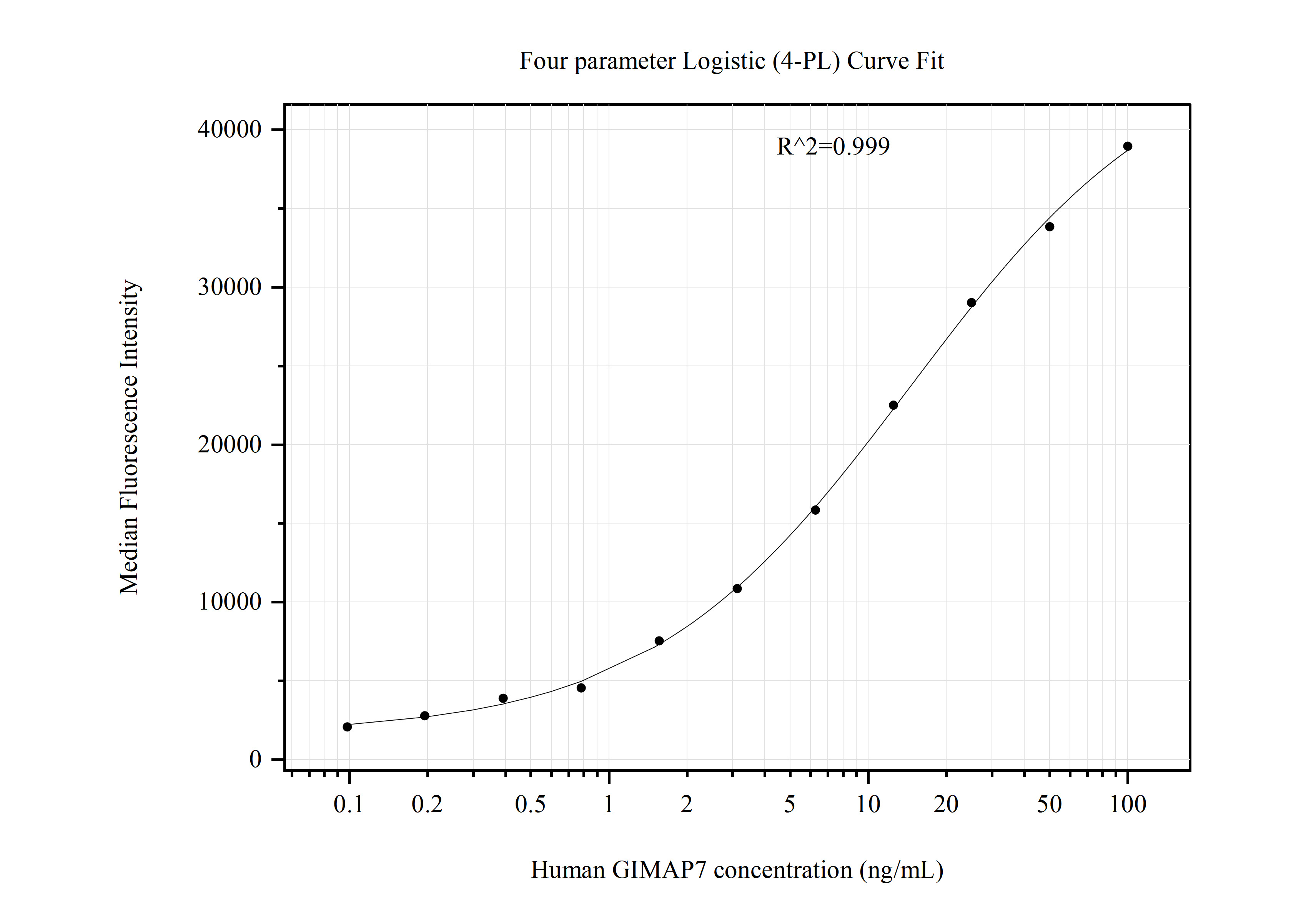 Cytometric bead array standard curve of MP50958-4