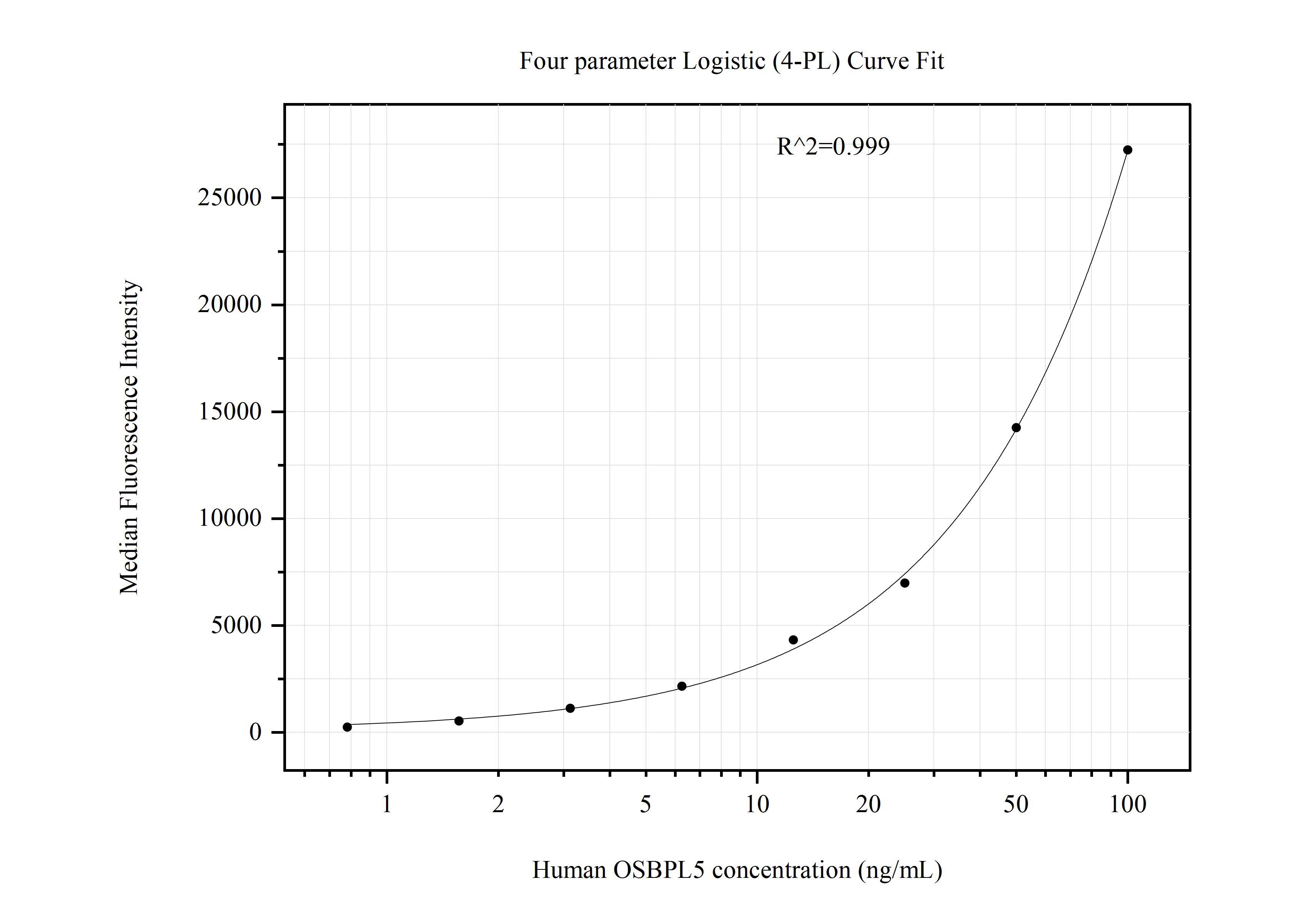 Cytometric bead array standard curve of MP50959-2