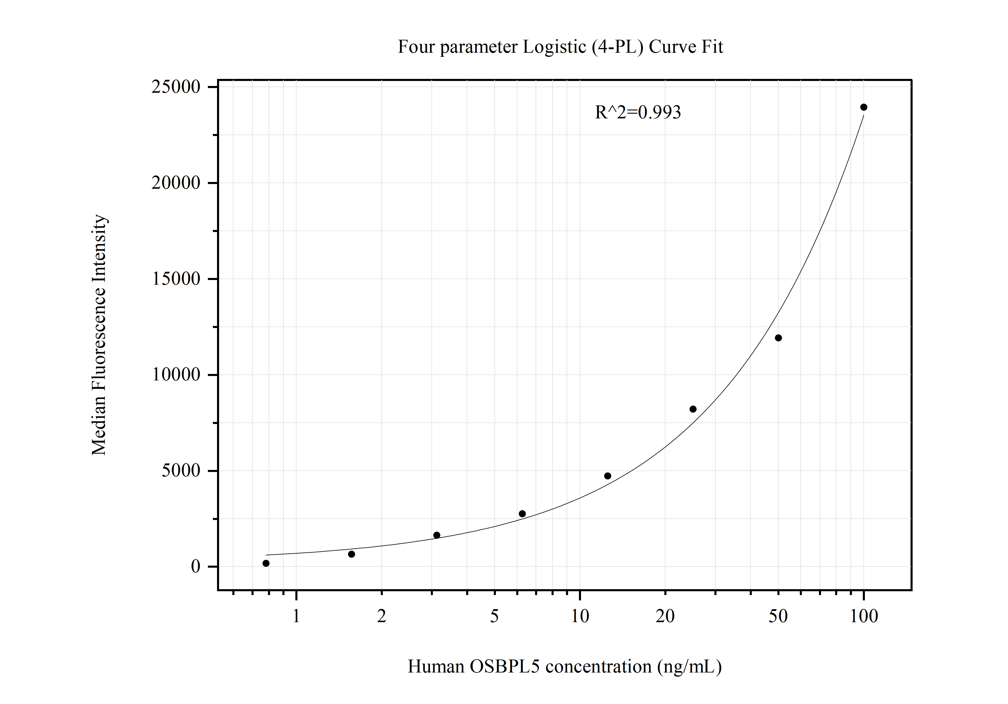 Cytometric bead array standard curve of MP50959-4