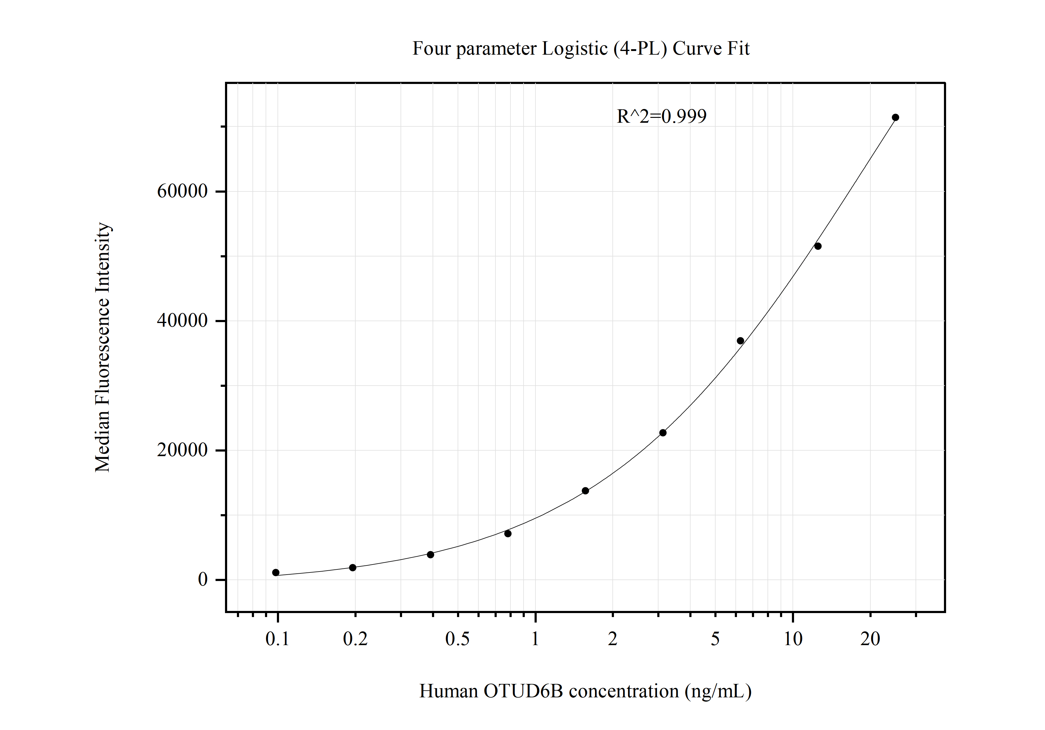 Cytometric bead array standard curve of MP50962-2