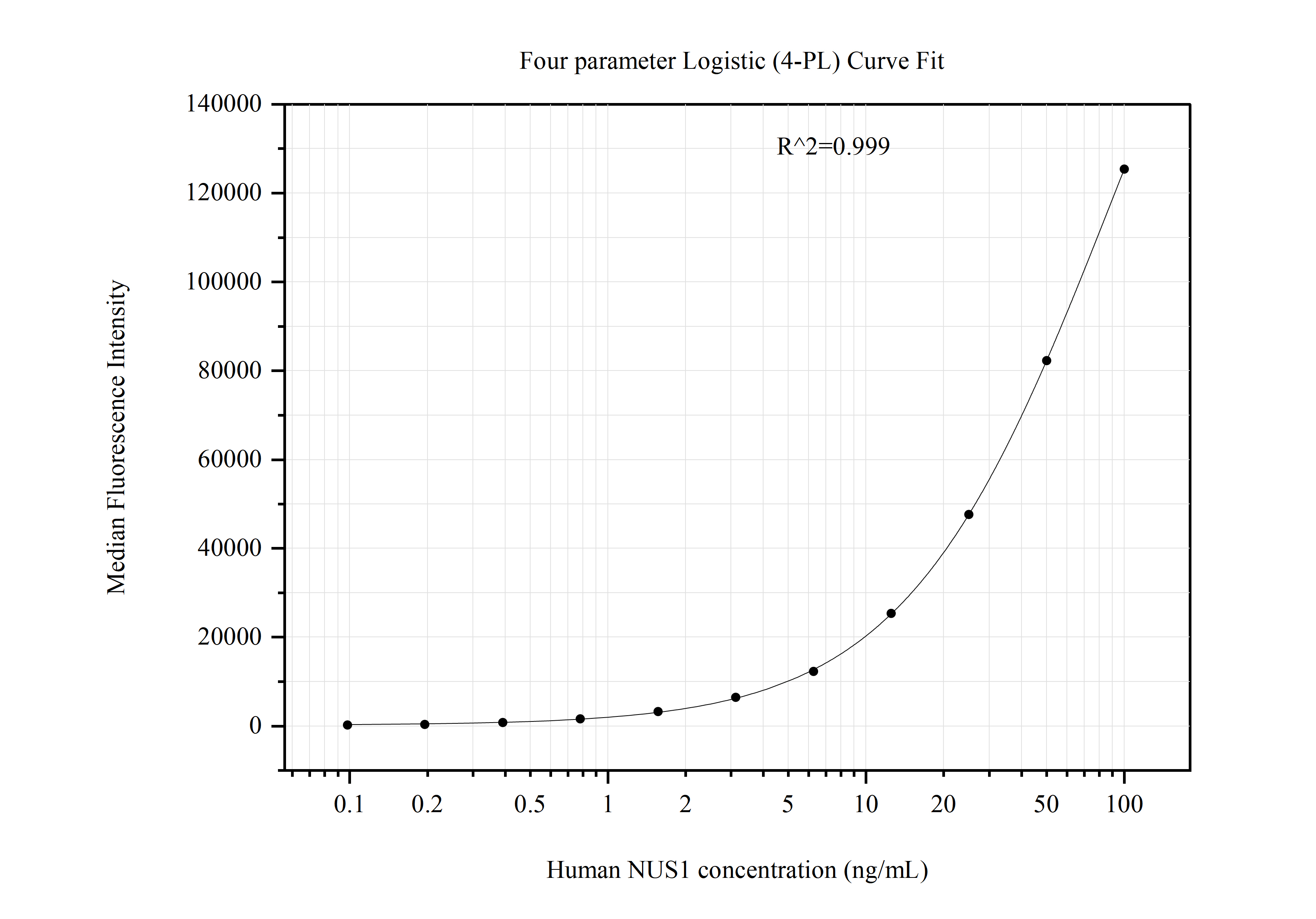 Cytometric bead array standard curve of MP50965-1