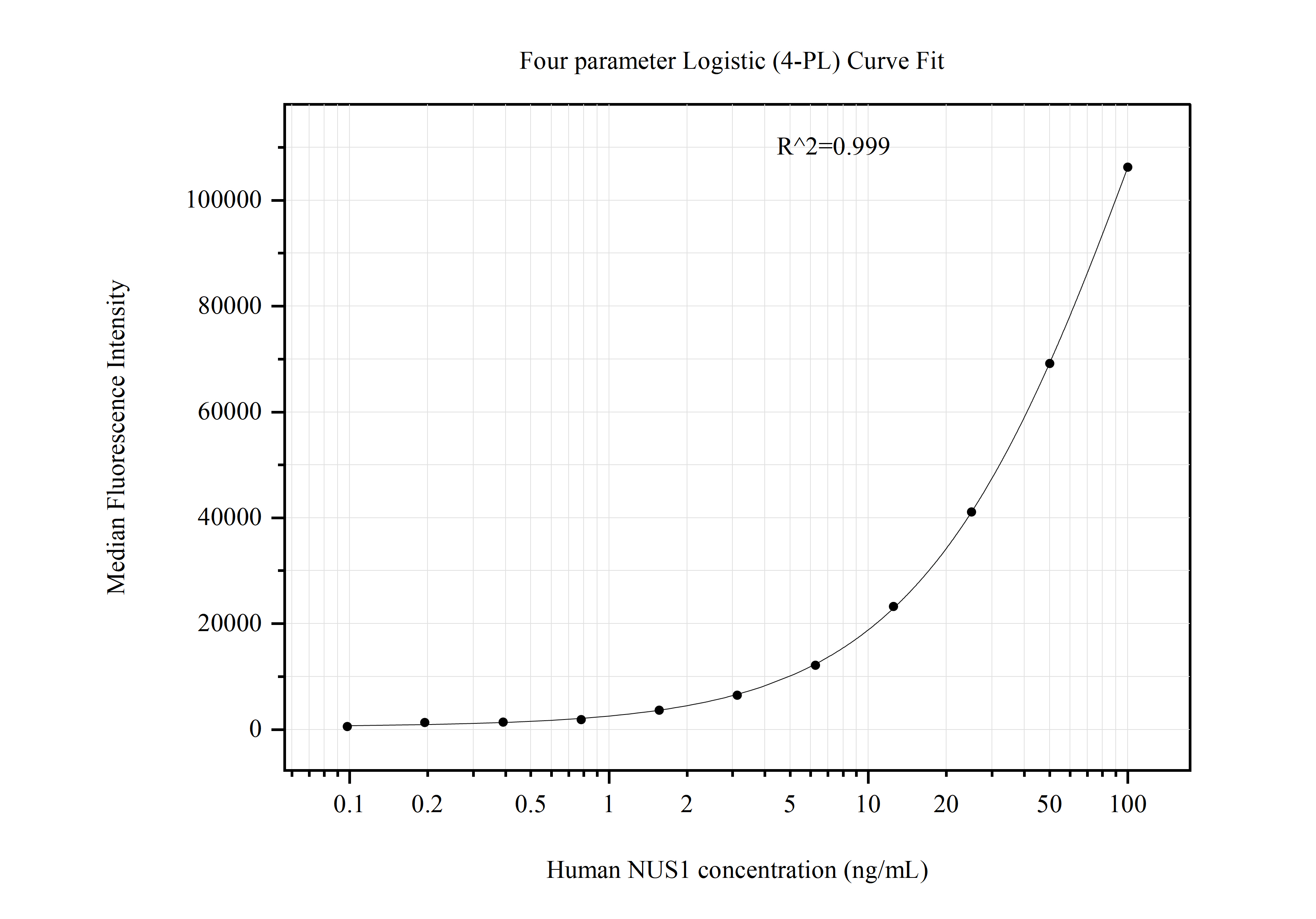 Cytometric bead array standard curve of MP50965-3