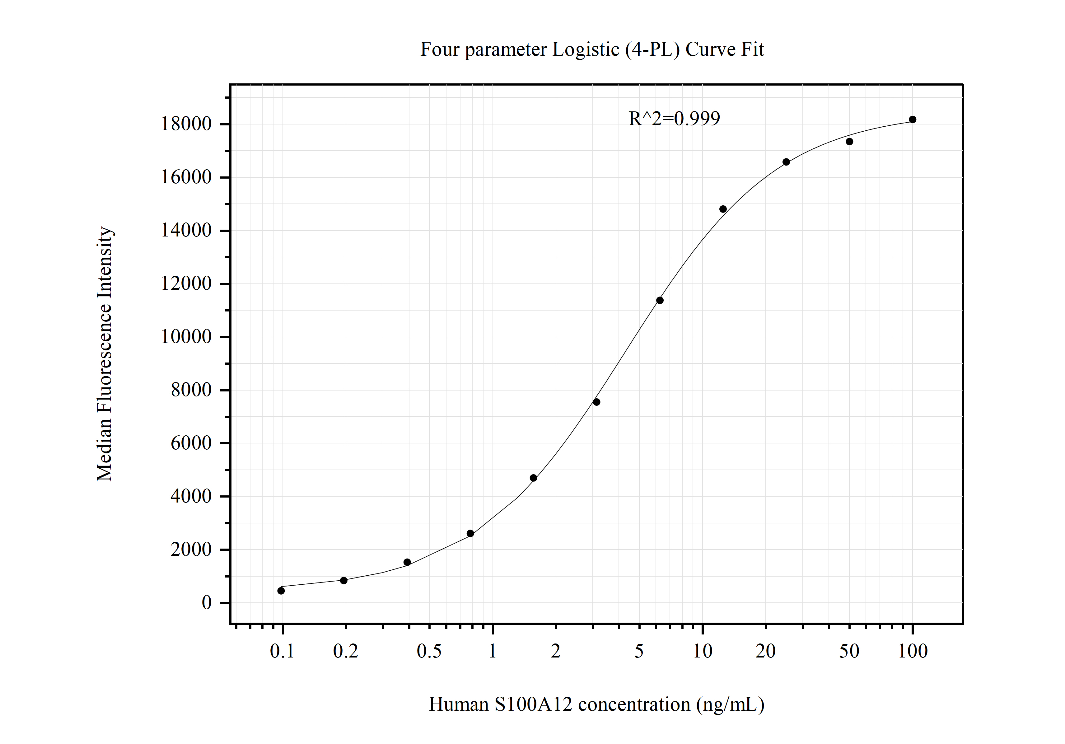 Cytometric bead array standard curve of MP50966-1