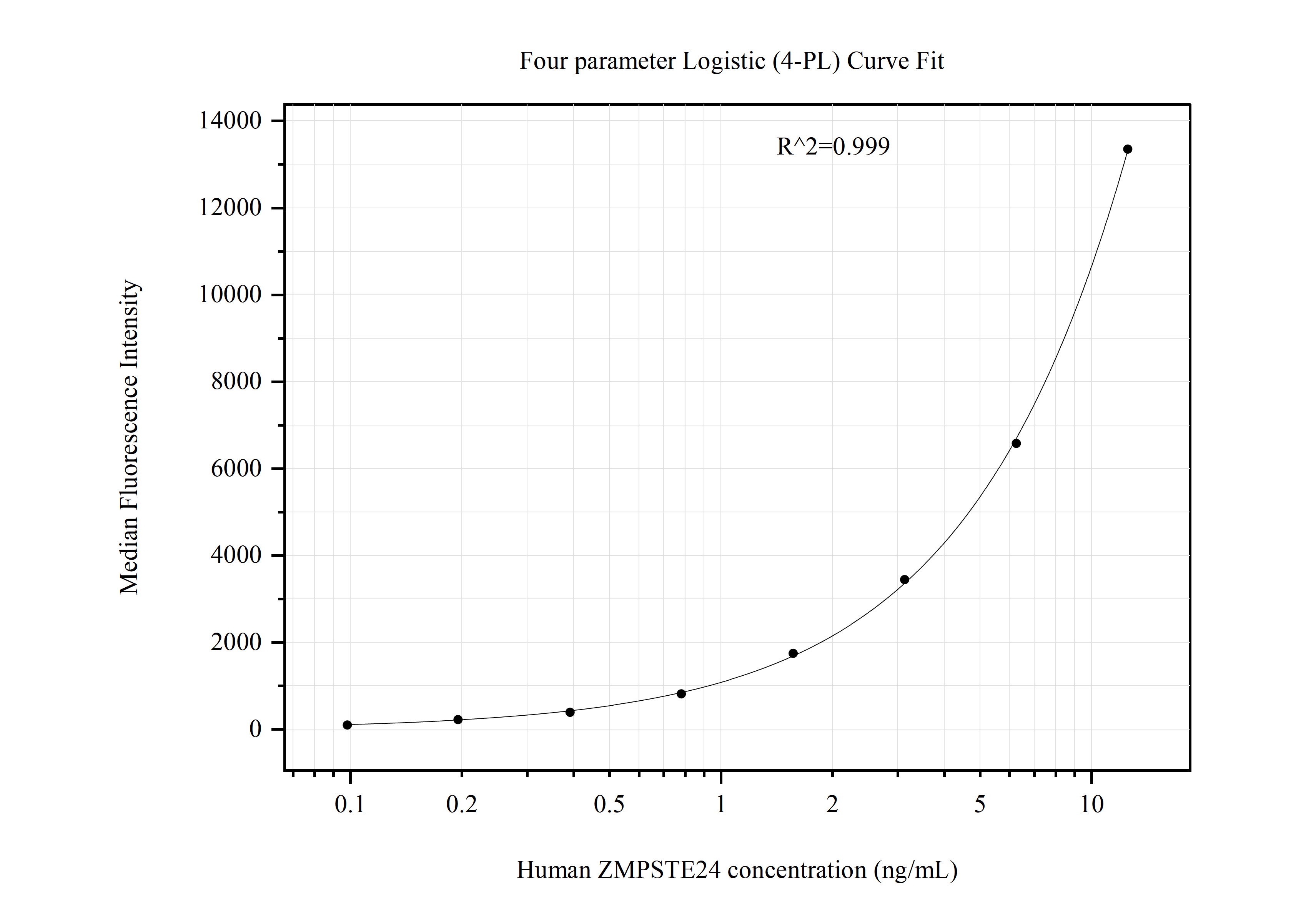 Cytometric bead array standard curve of MP50967-2