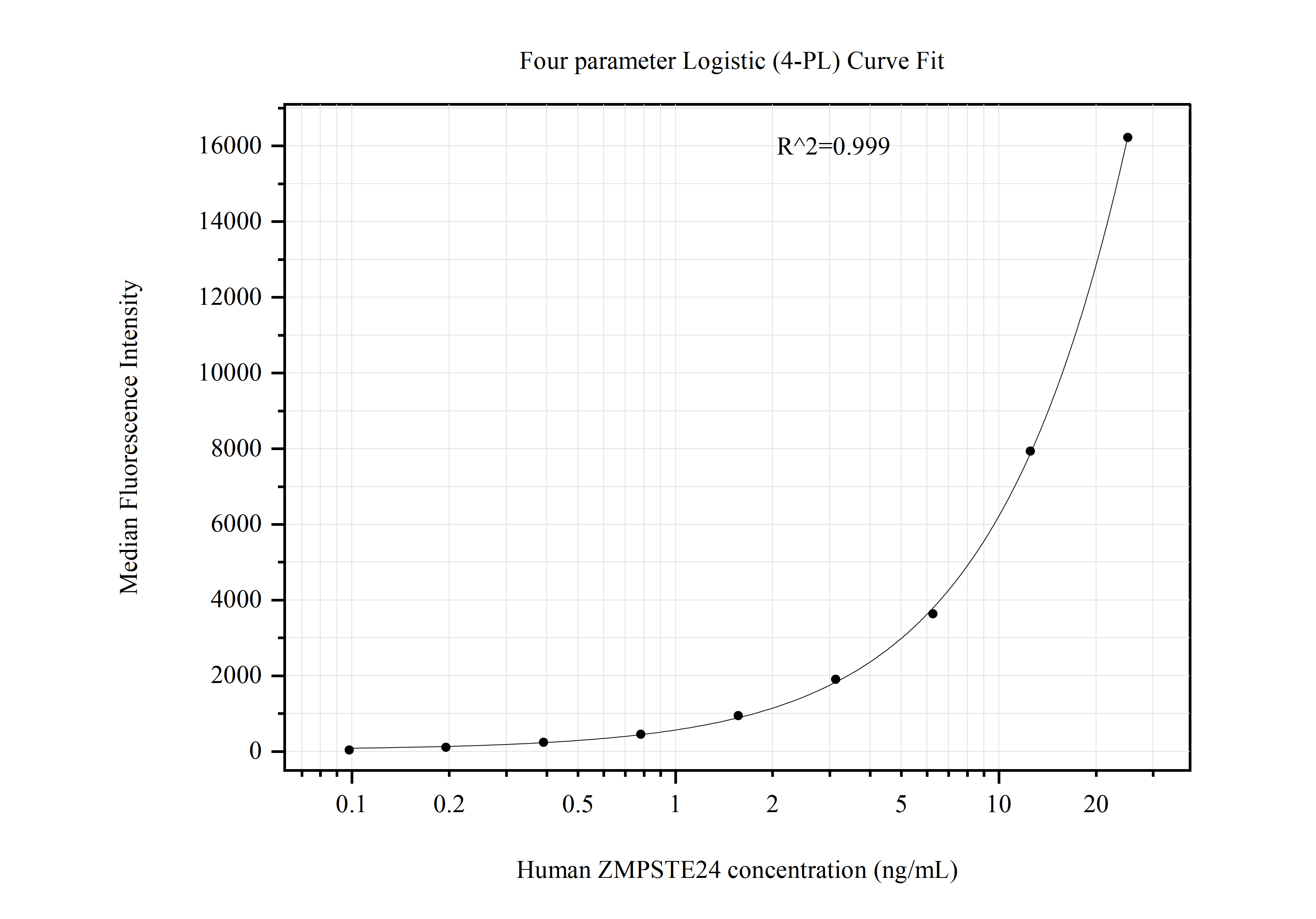 Cytometric bead array standard curve of MP50967-3