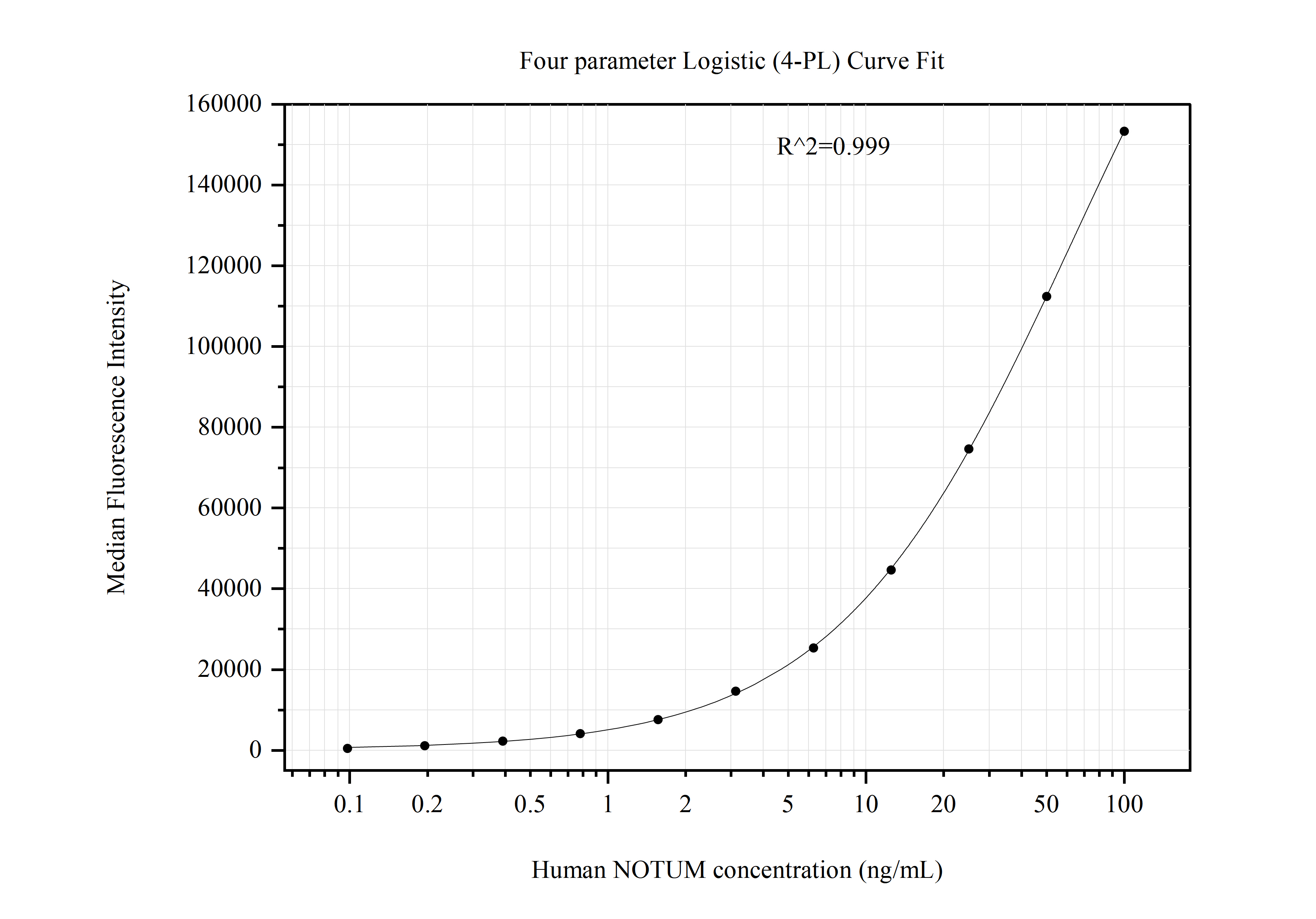 Cytometric bead array standard curve of MP50968-1