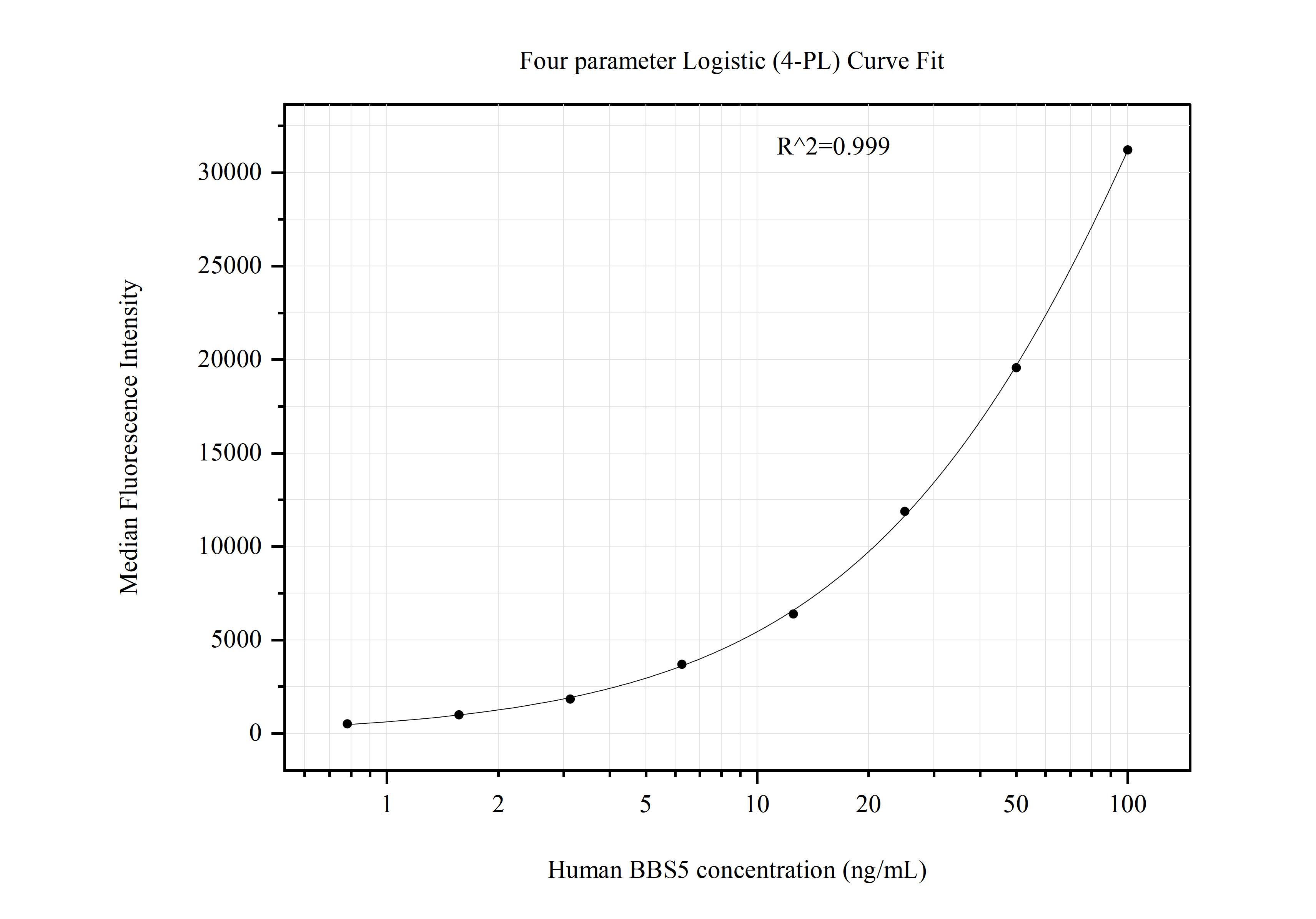 Cytometric bead array standard curve of MP50969-1