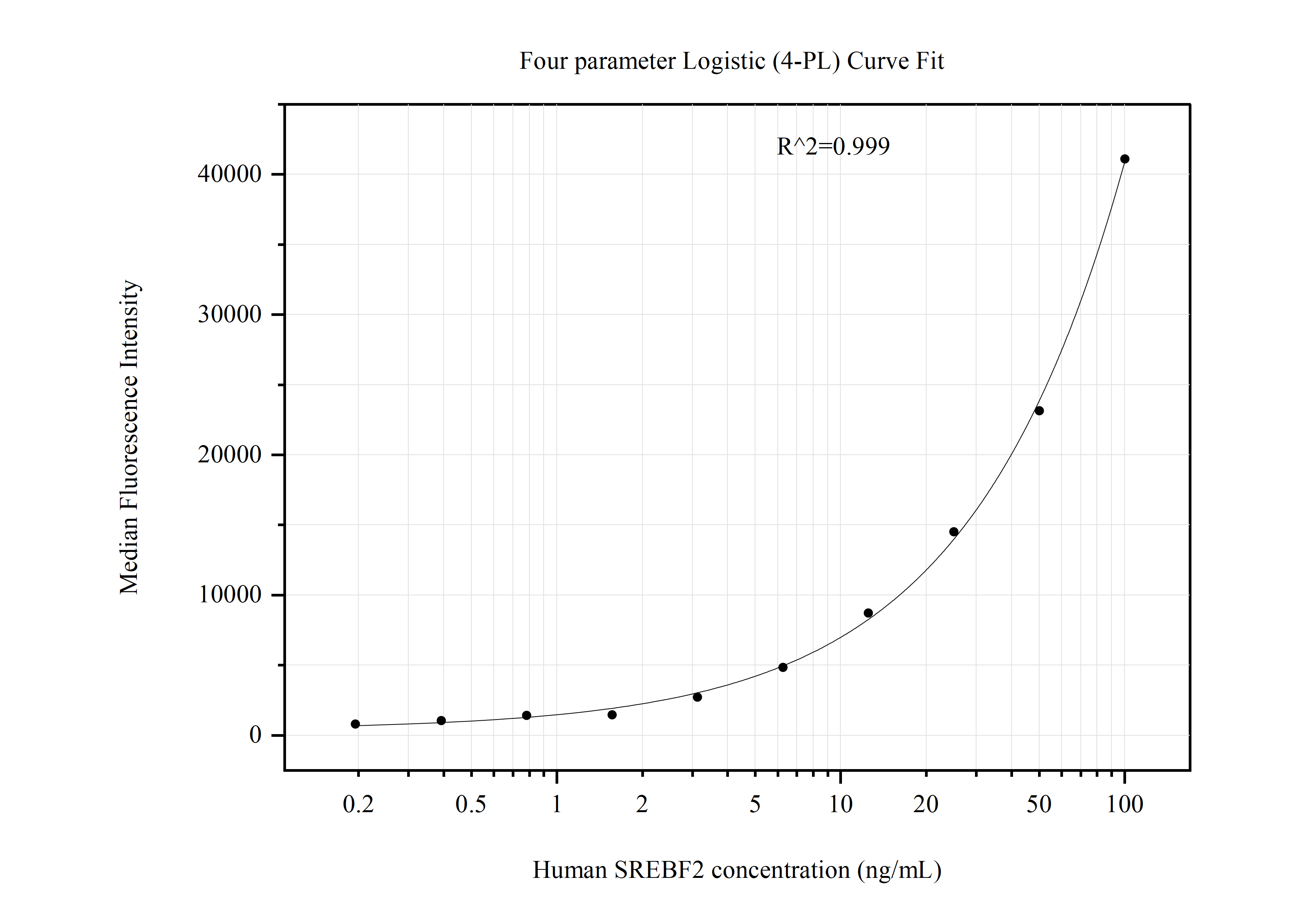 Cytometric bead array standard curve of MP50973-4