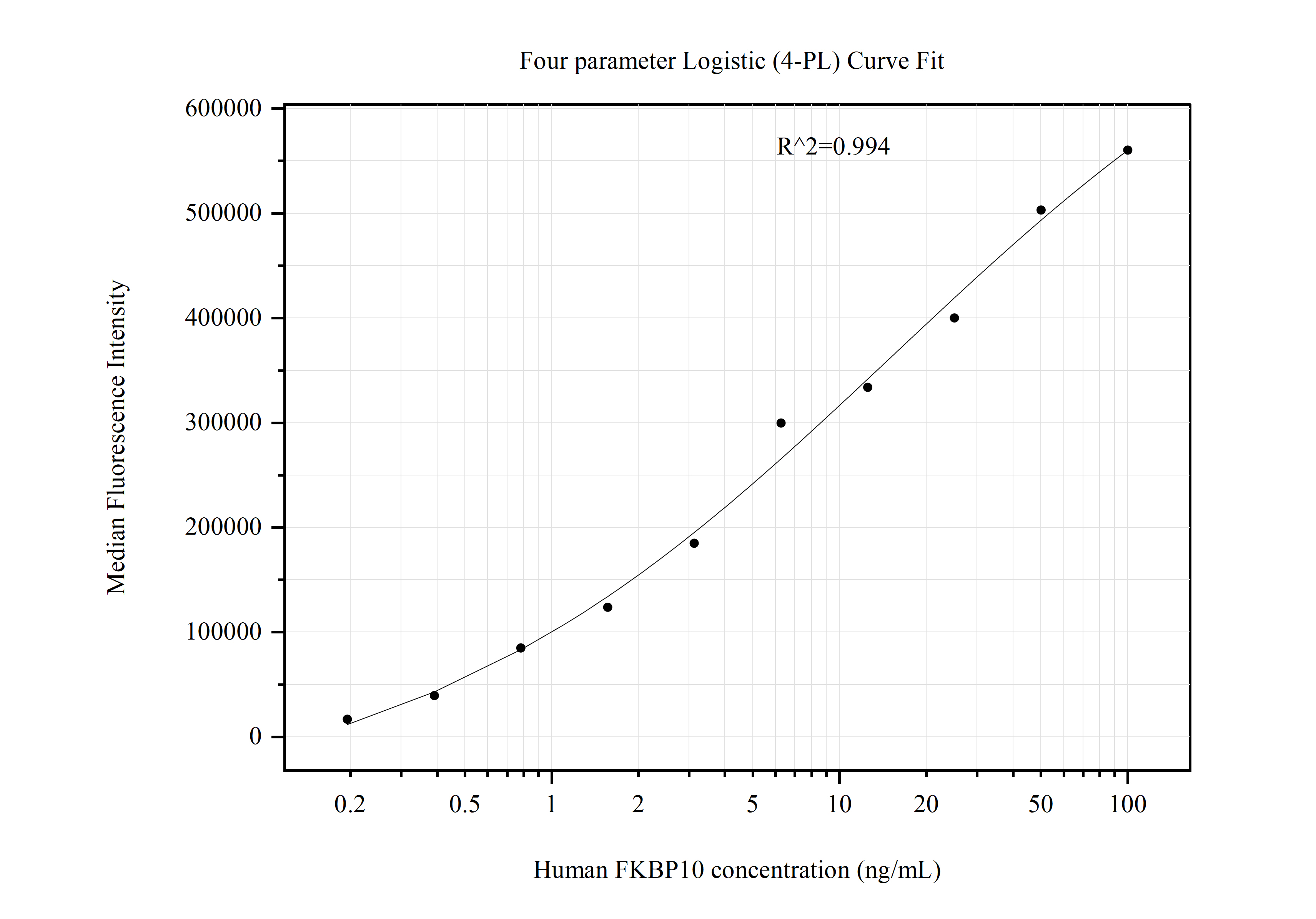 Cytometric bead array standard curve of MP50974-2, FKBP10 Monoclonal Matched Antibody Pair, PBS Only. Capture antibody: 68085-2-PBS. Detection antibody: 68085-4-PBS. Standard:Ag31628. Range: 0.195-100 ng/mL.  