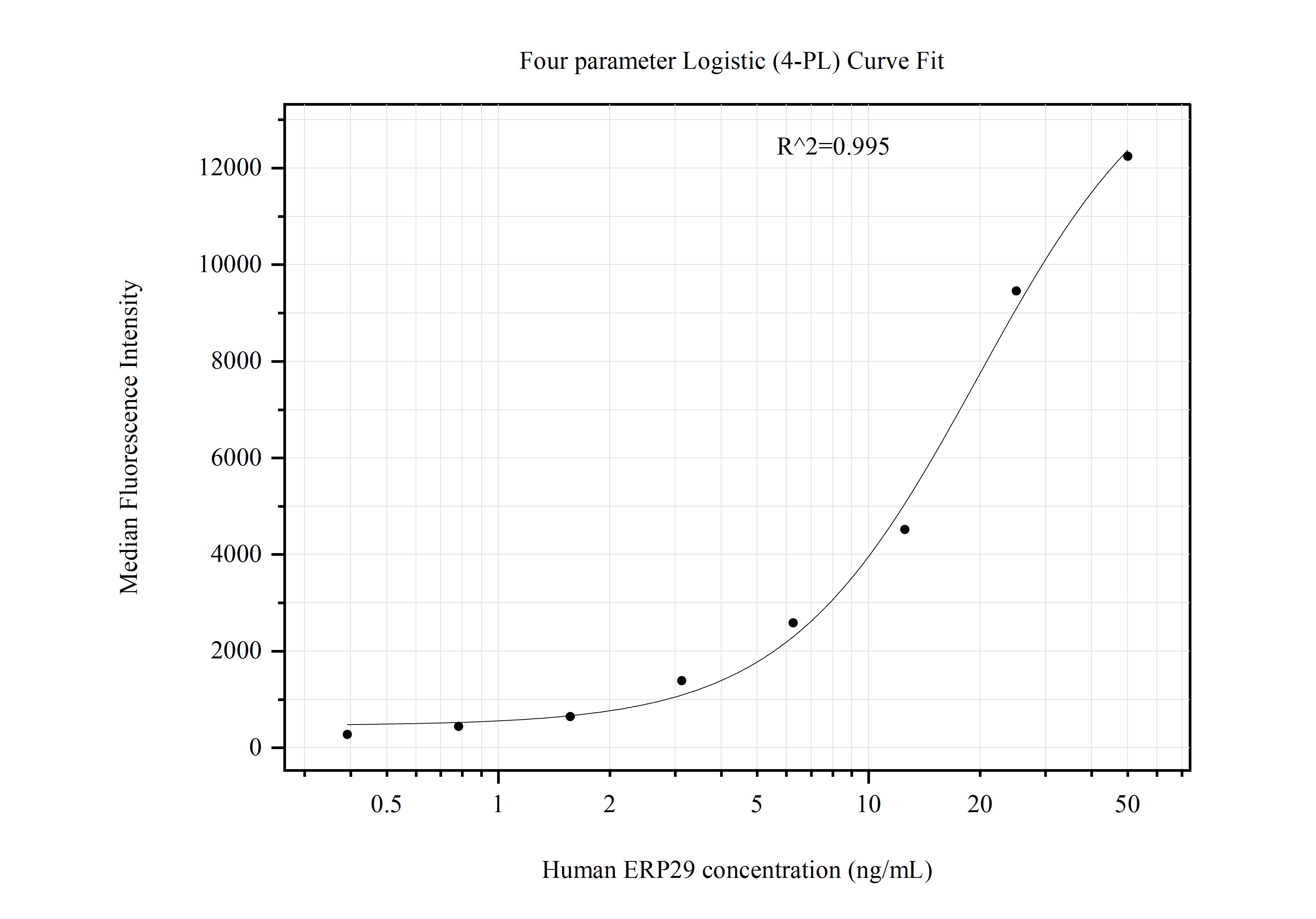 Cytometric bead array standard curve of MP50975-1