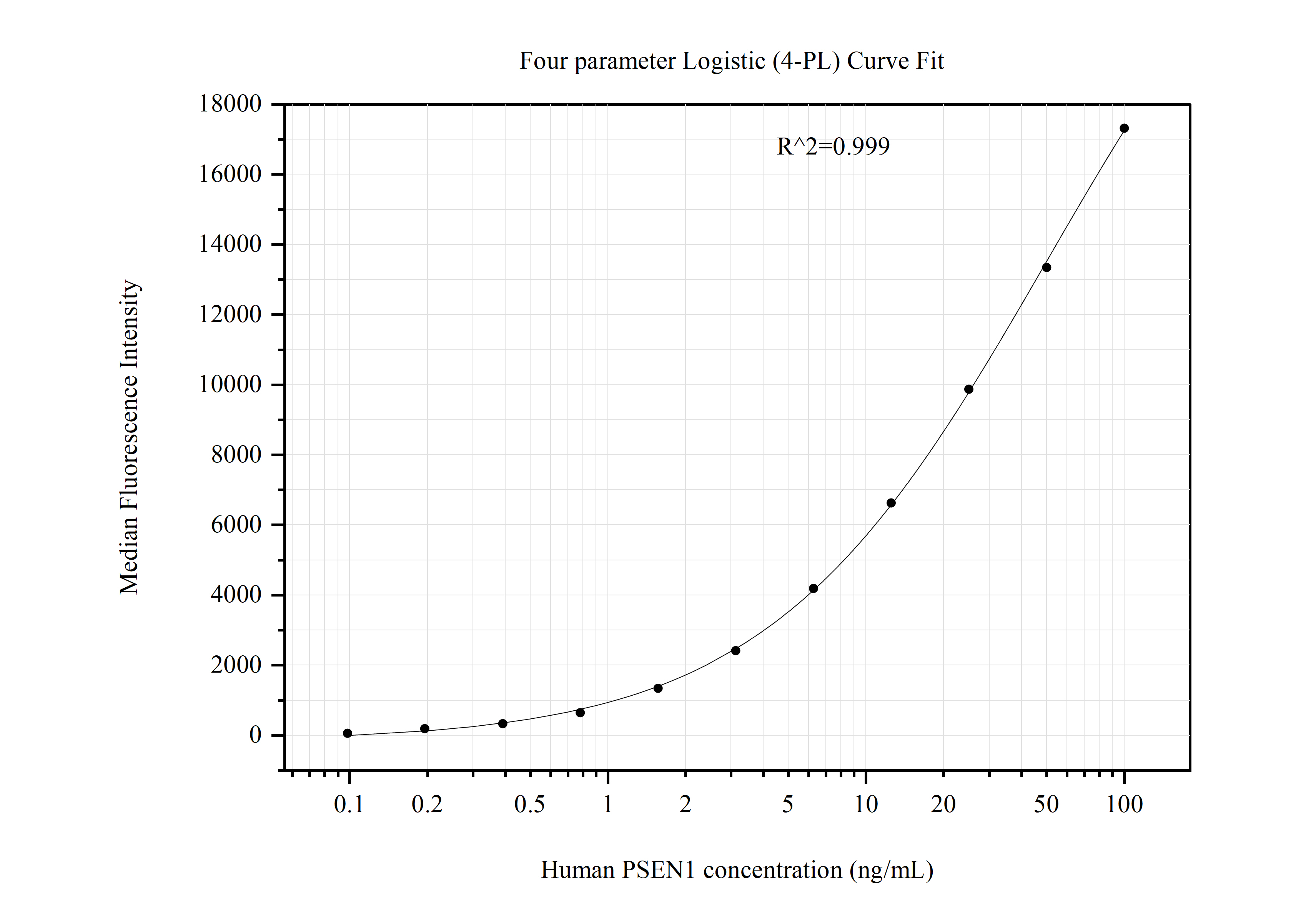 Cytometric bead array standard curve of MP50976-1