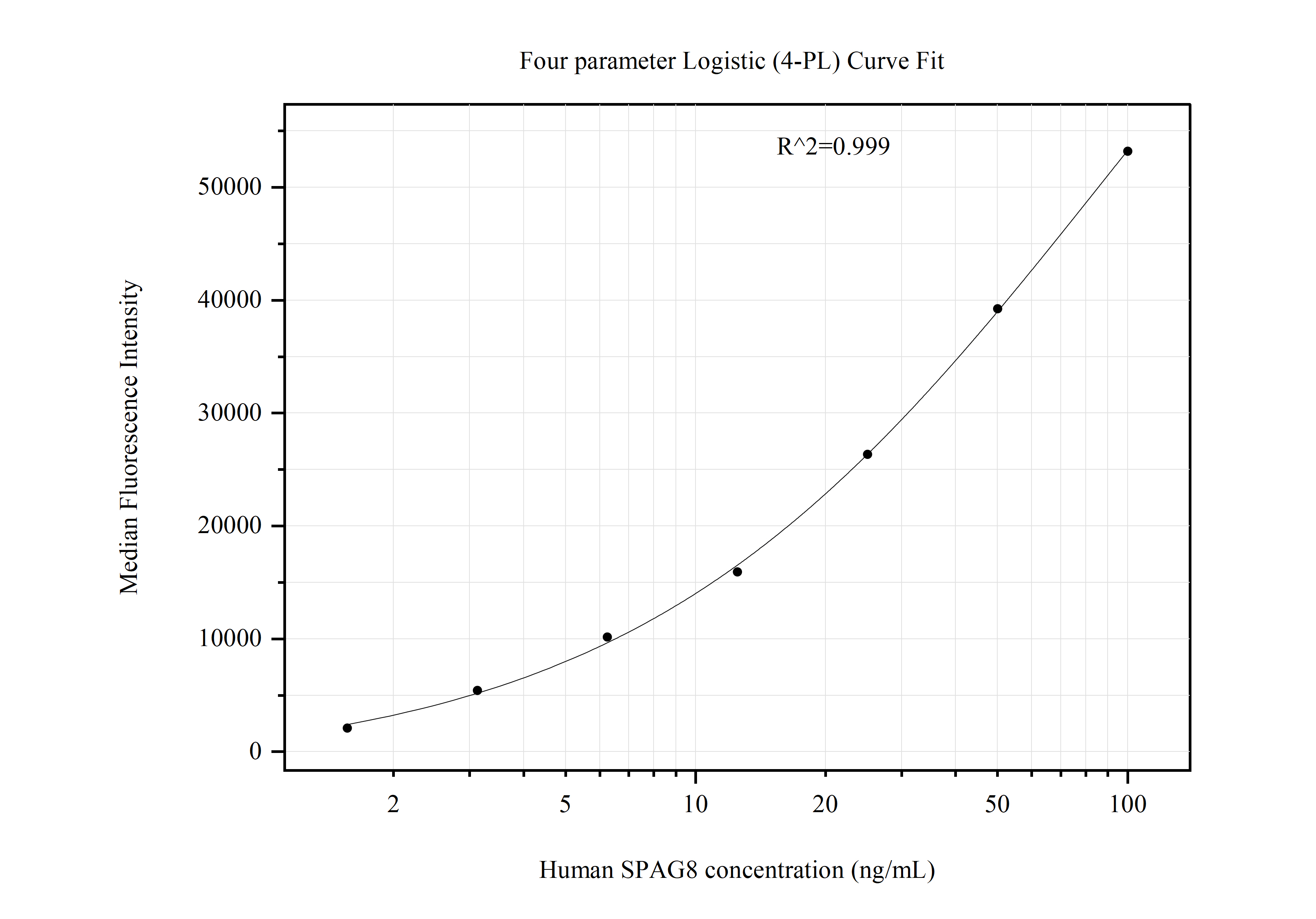 Cytometric bead array standard curve of MP50977-1