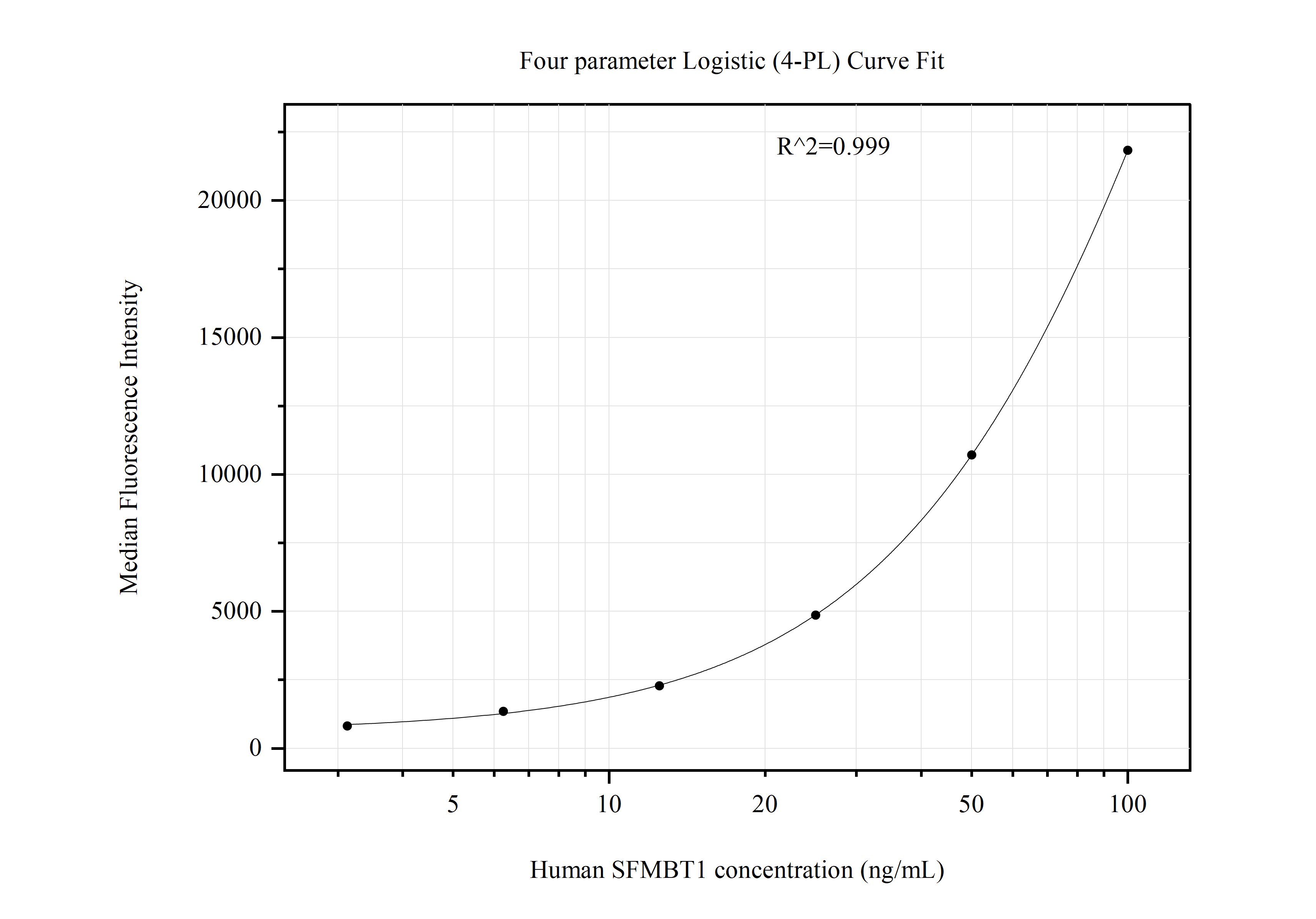 Cytometric bead array standard curve of MP50979-1