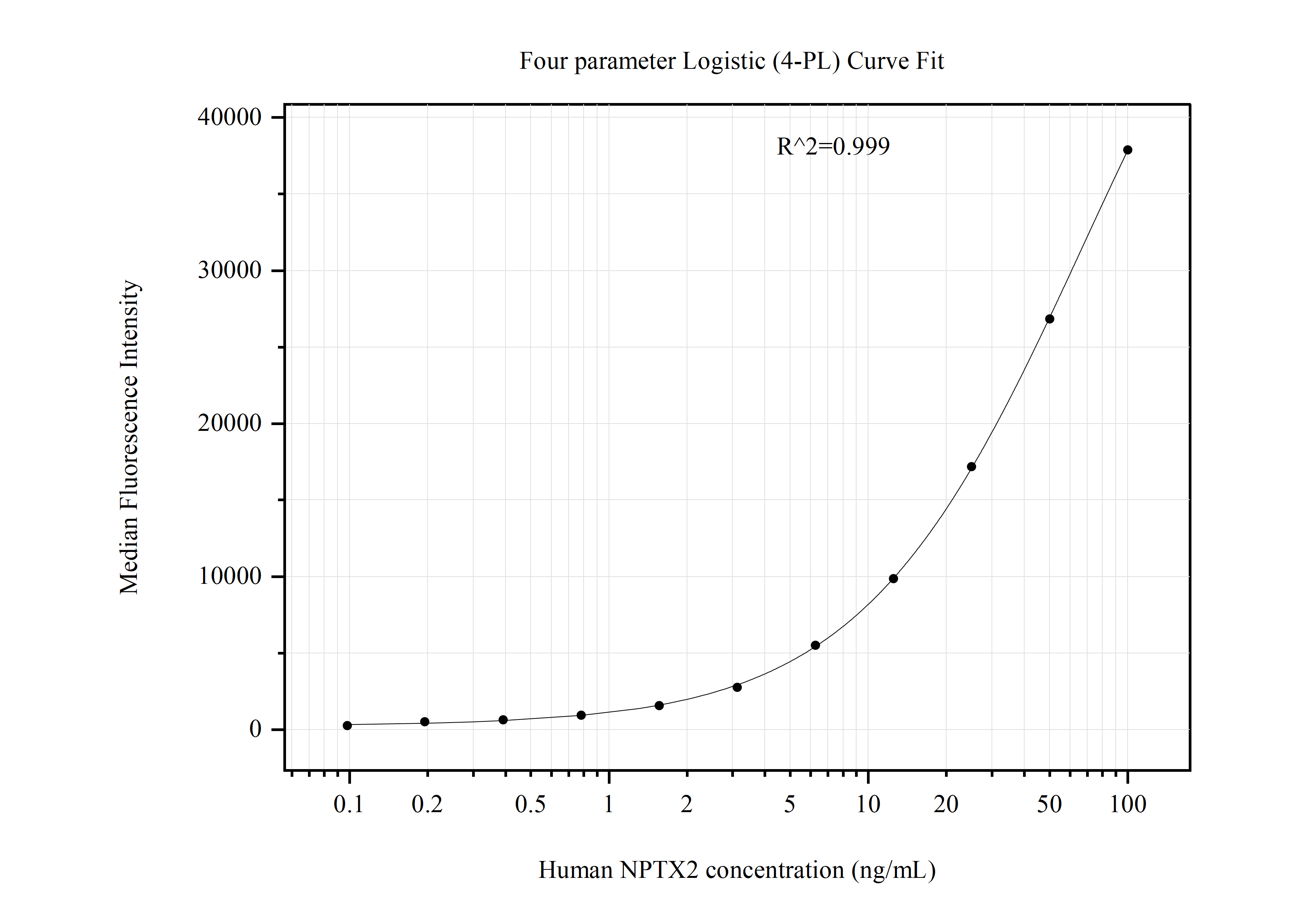 Cytometric bead array standard curve of MP50983-1