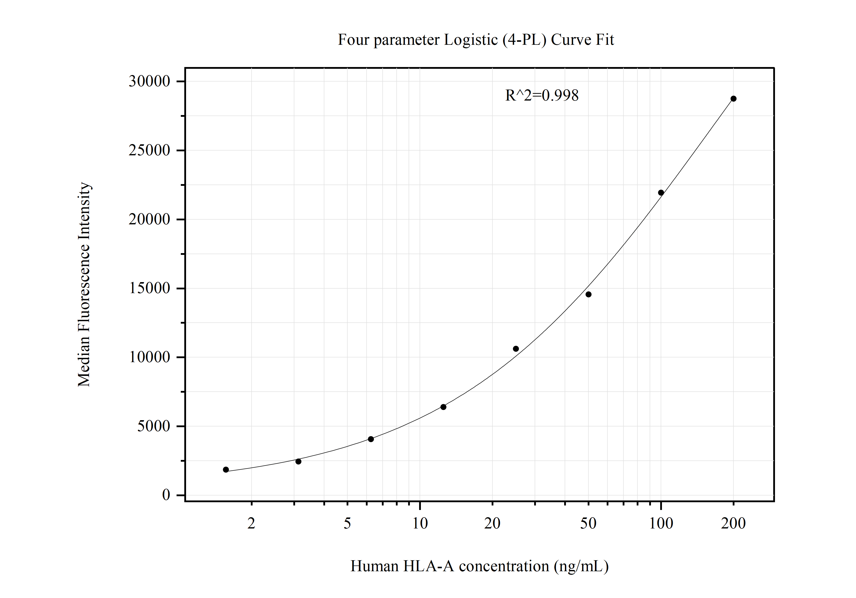 Cytometric bead array standard curve of MP50984-1