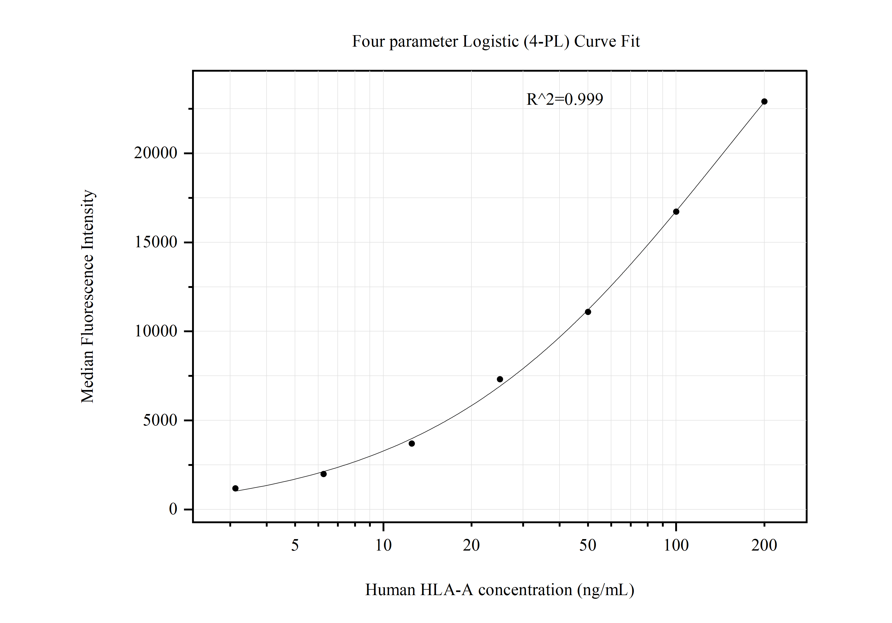 Cytometric bead array standard curve of MP50984-2