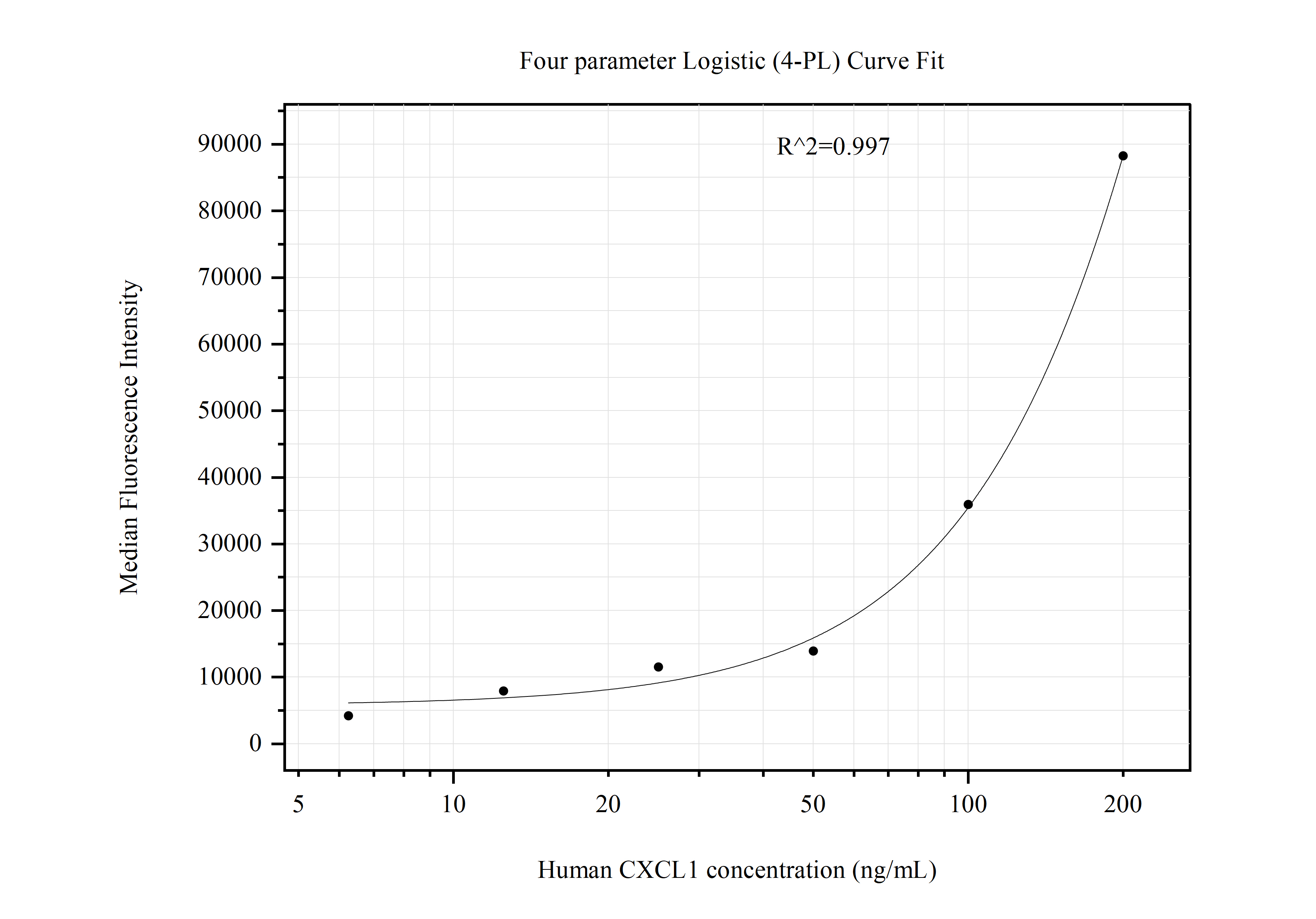 Cytometric bead array standard curve of MP50987-1, CXCL1 Monoclonal Matched Antibody Pair, PBS Only. Capture antibody: 60685-1-PBS. Detection antibody: 60685-2-PBS. Standard:Ag16761. Range: 6.25-200 ng/mL.  