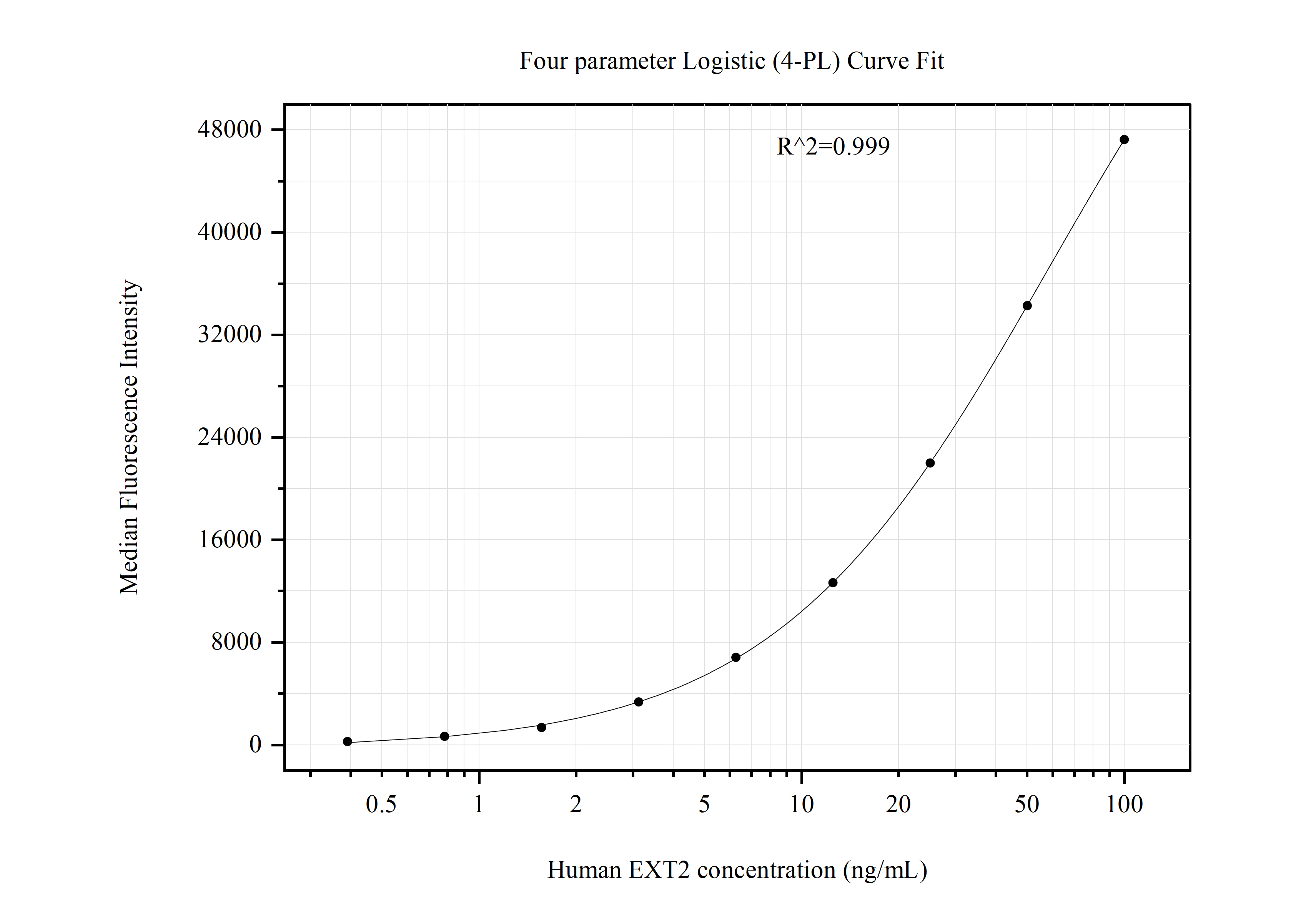 Cytometric bead array standard curve of MP50989-1