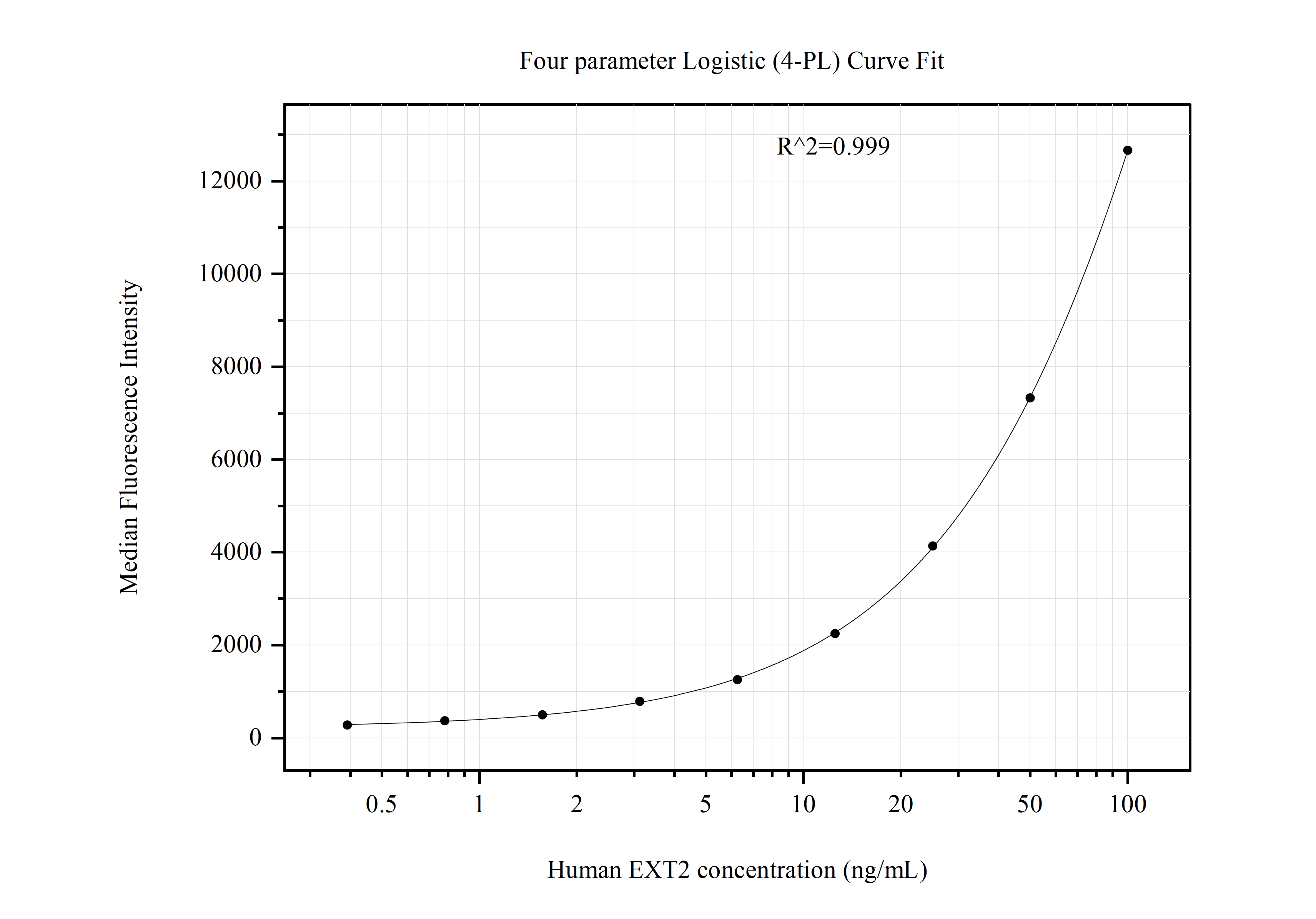 Cytometric bead array standard curve of MP50989-2