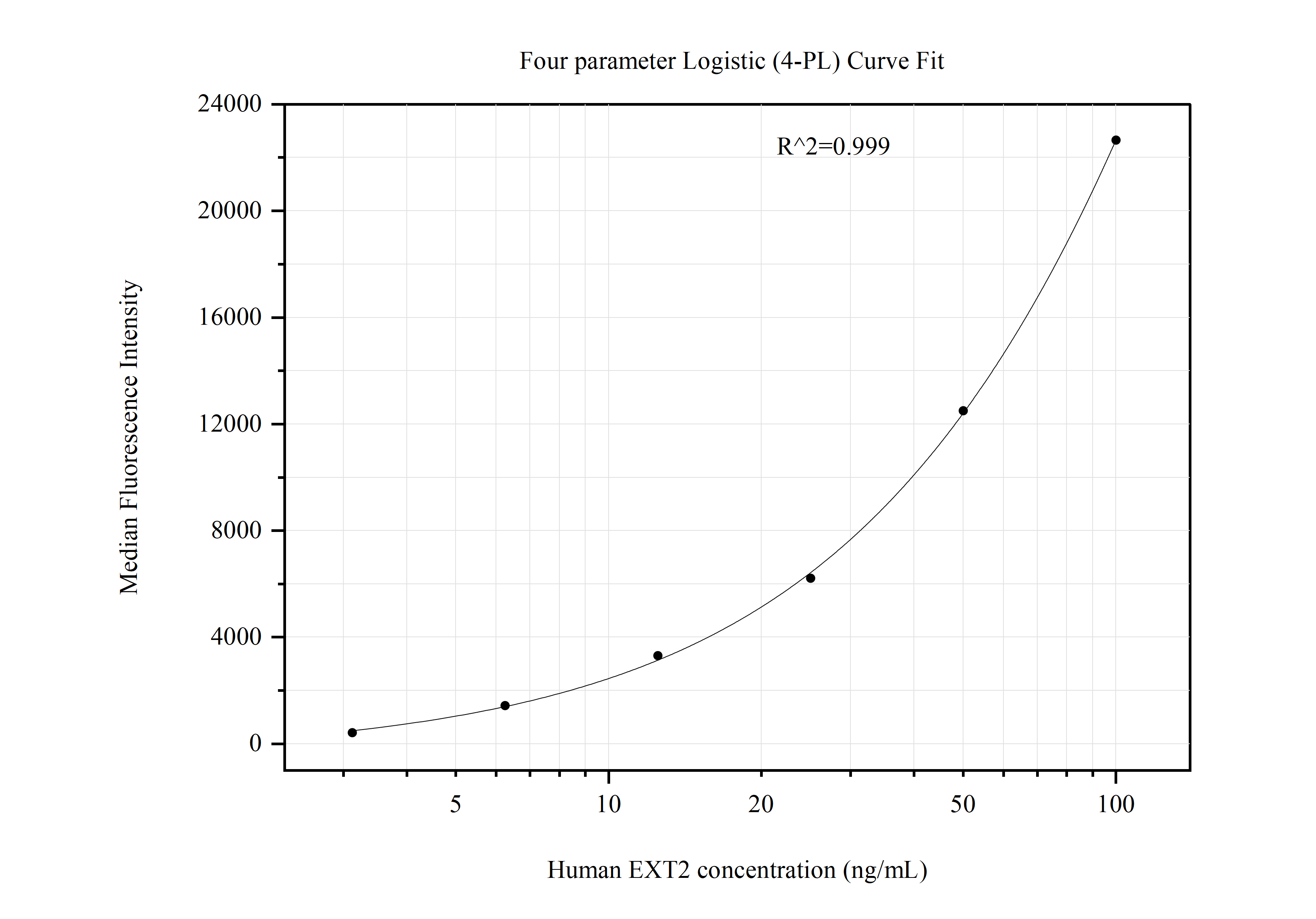 Cytometric bead array standard curve of MP50989-3