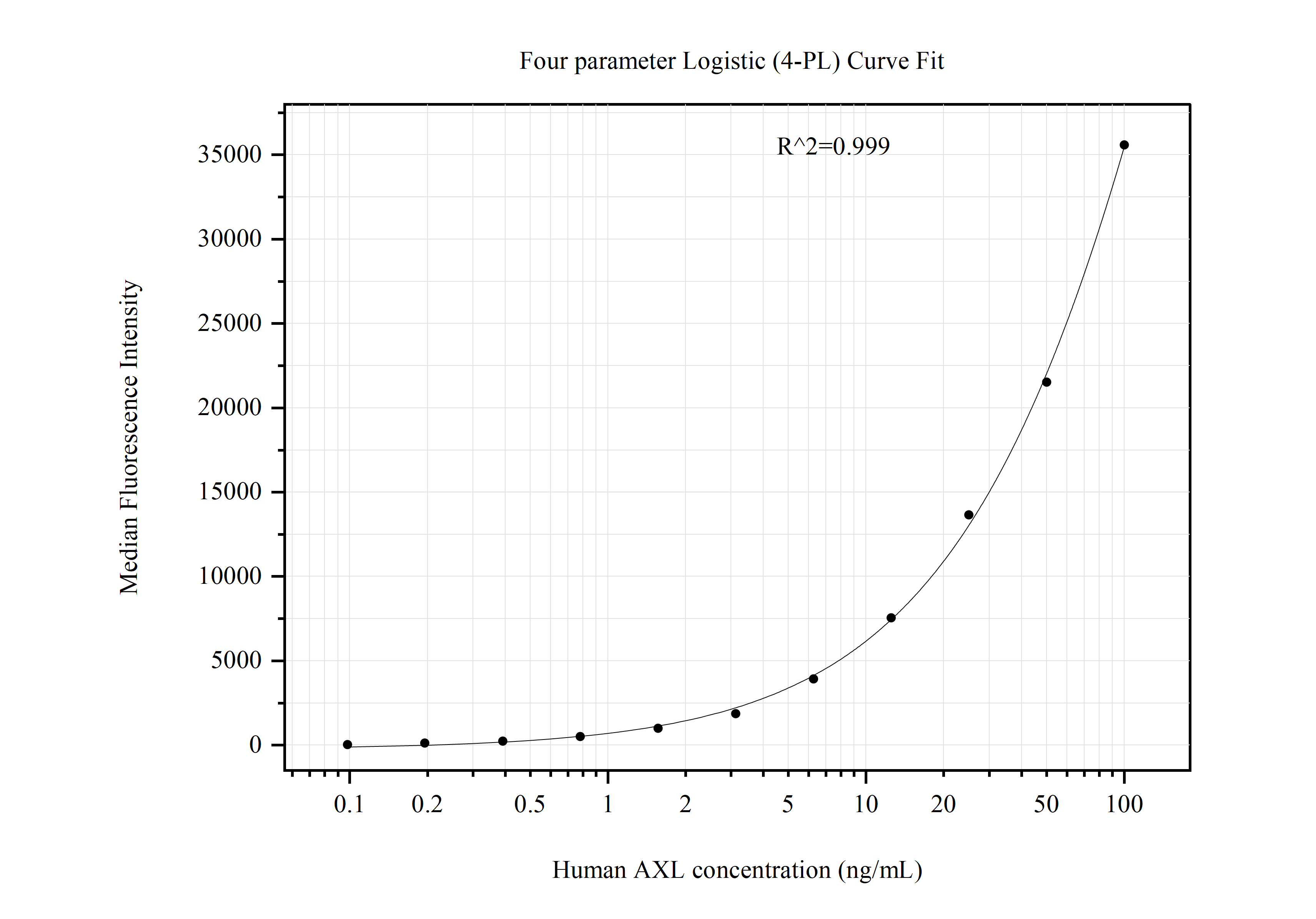 Cytometric bead array standard curve of MP50990-1, AXL Monoclonal Matched Antibody Pair, PBS Only. Capture antibody: 68108-2-PBS. Detection antibody: 68108-3-PBS. Standard:Ag14401. Range: 0.098-100 ng/mL.  