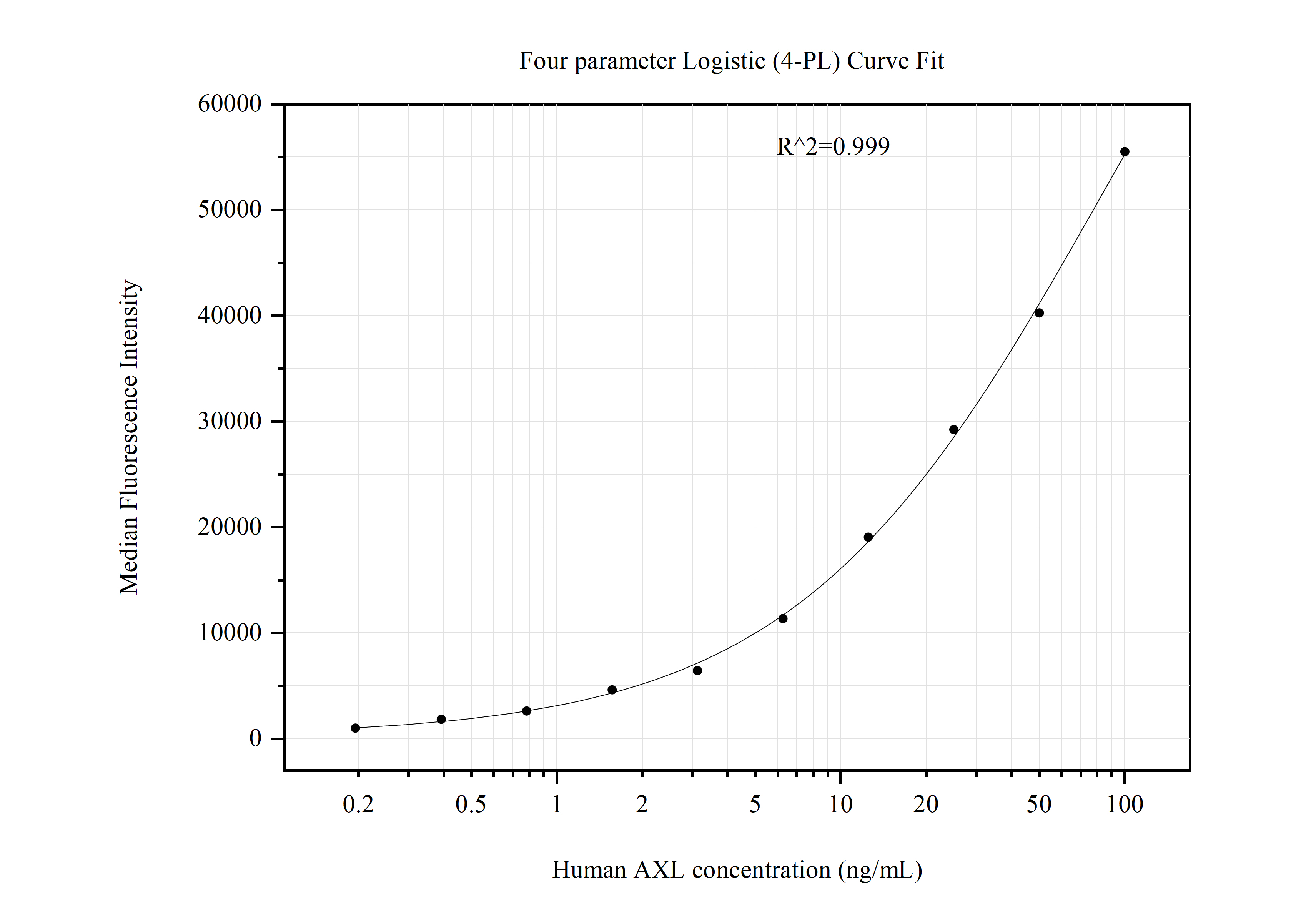 Cytometric bead array standard curve of MP50990-3, AXL Monoclonal Matched Antibody Pair, PBS Only. Capture antibody: 68108-5-PBS. Detection antibody: 68108-4-PBS. Standard:Ag14401. Range: 0.195-100 ng/mL.  