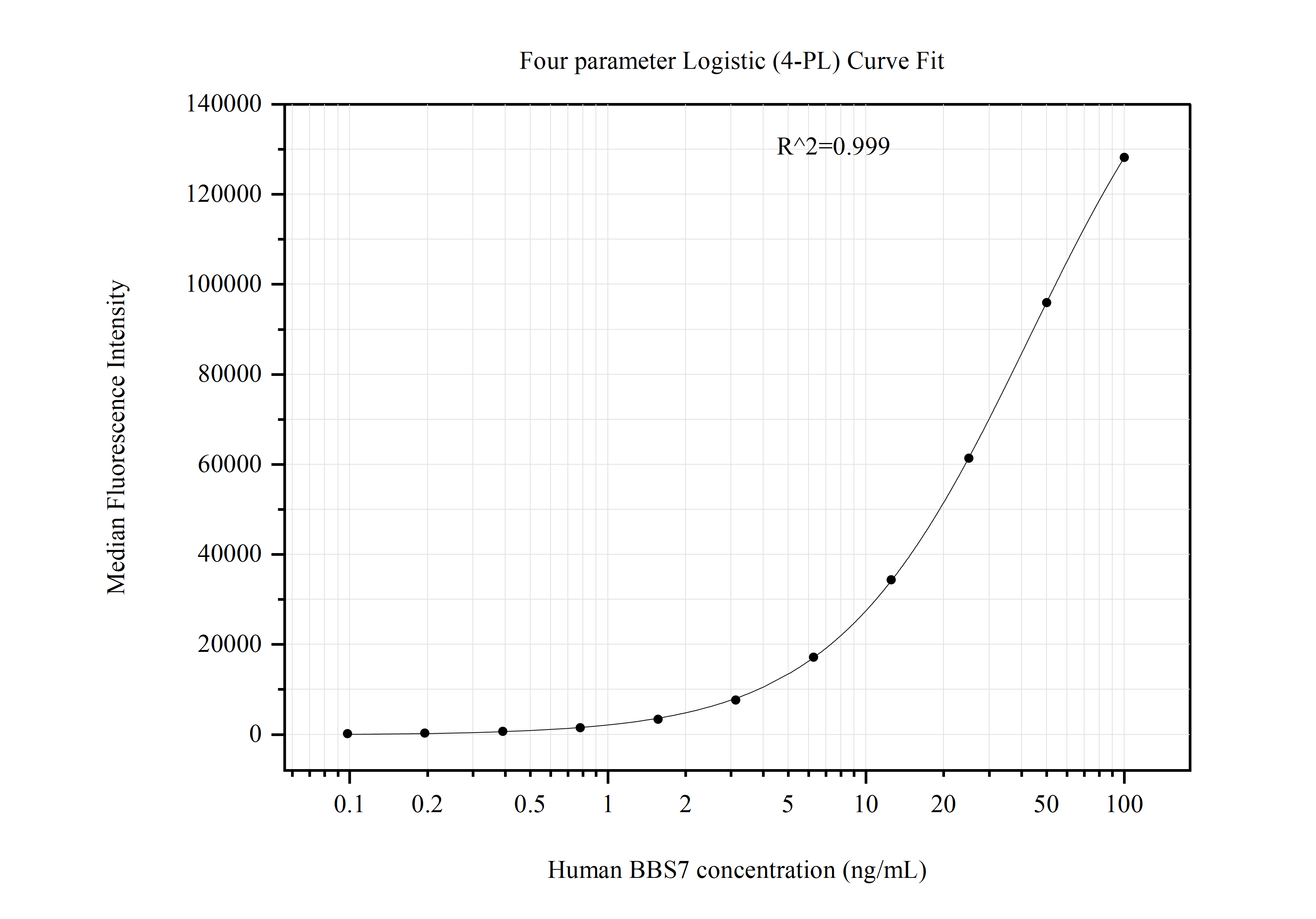 Cytometric bead array standard curve of MP50991-1, BBS7 Monoclonal Matched Antibody Pair, PBS Only. Capture antibody: 60687-1-PBS. Detection antibody: 60687-2-PBS. Standard:Ag4601. Range: 0.098-100 ng/mL.  