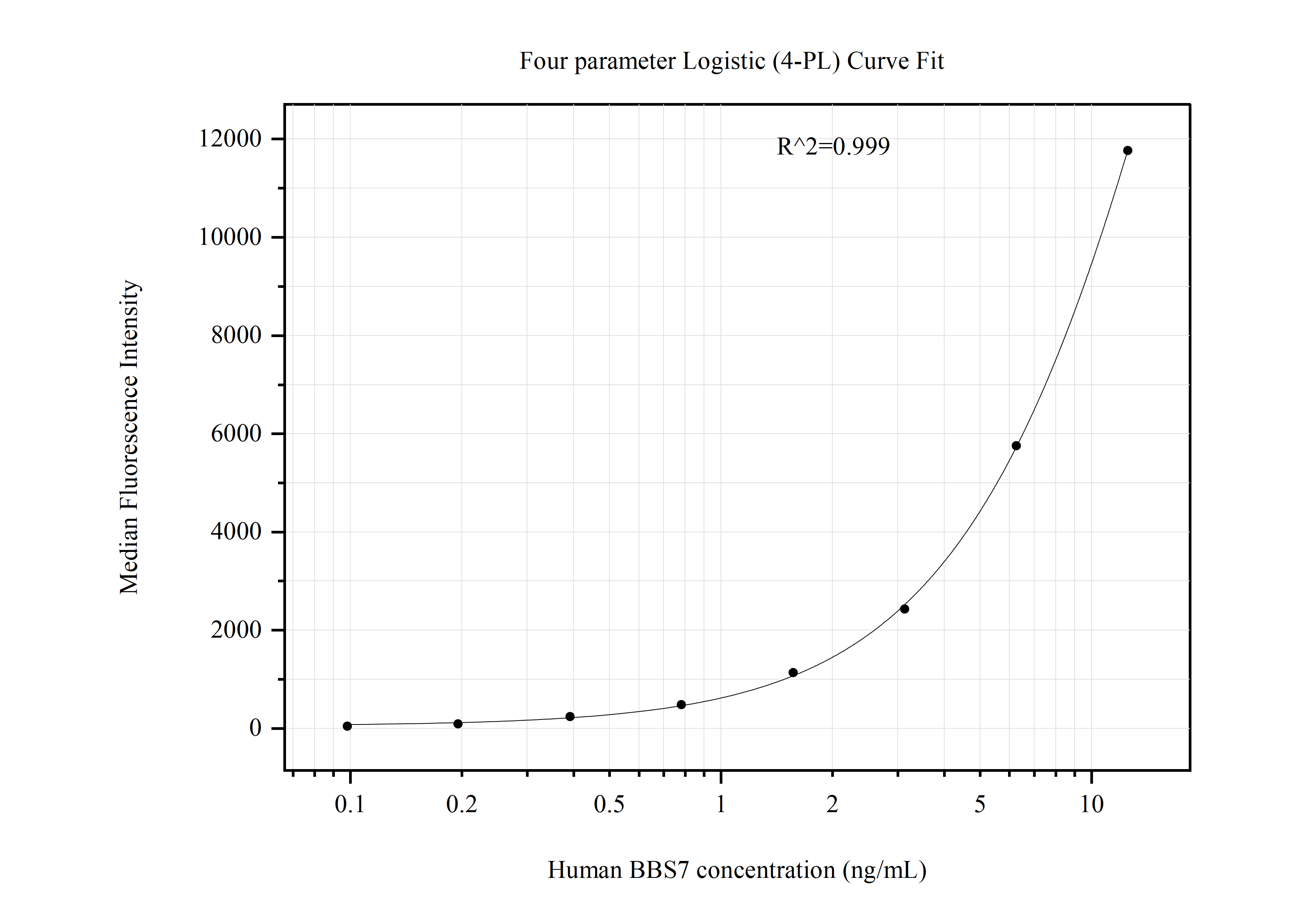 Cytometric bead array standard curve of MP50991-2