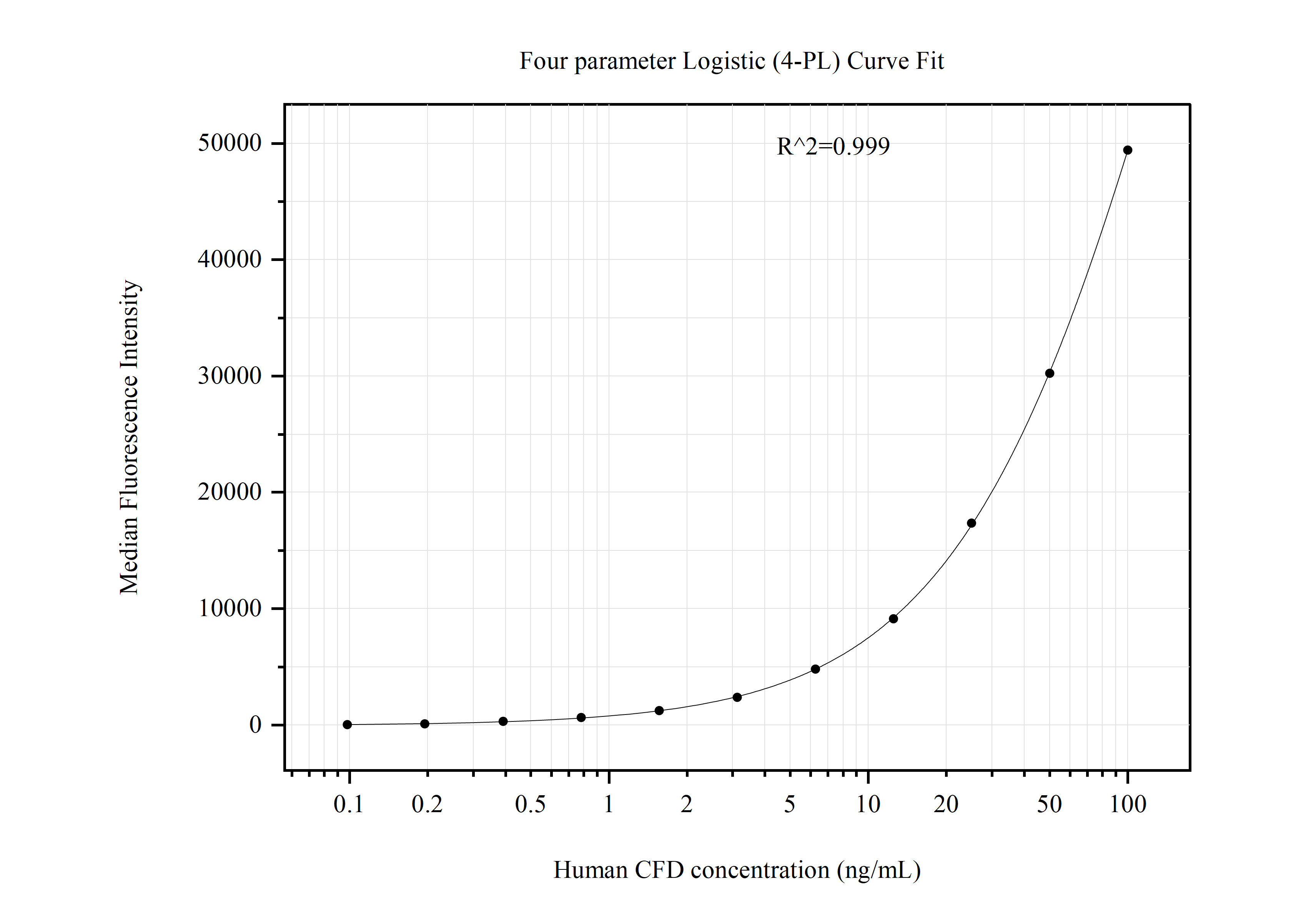 Cytometric bead array standard curve of MP50995-1