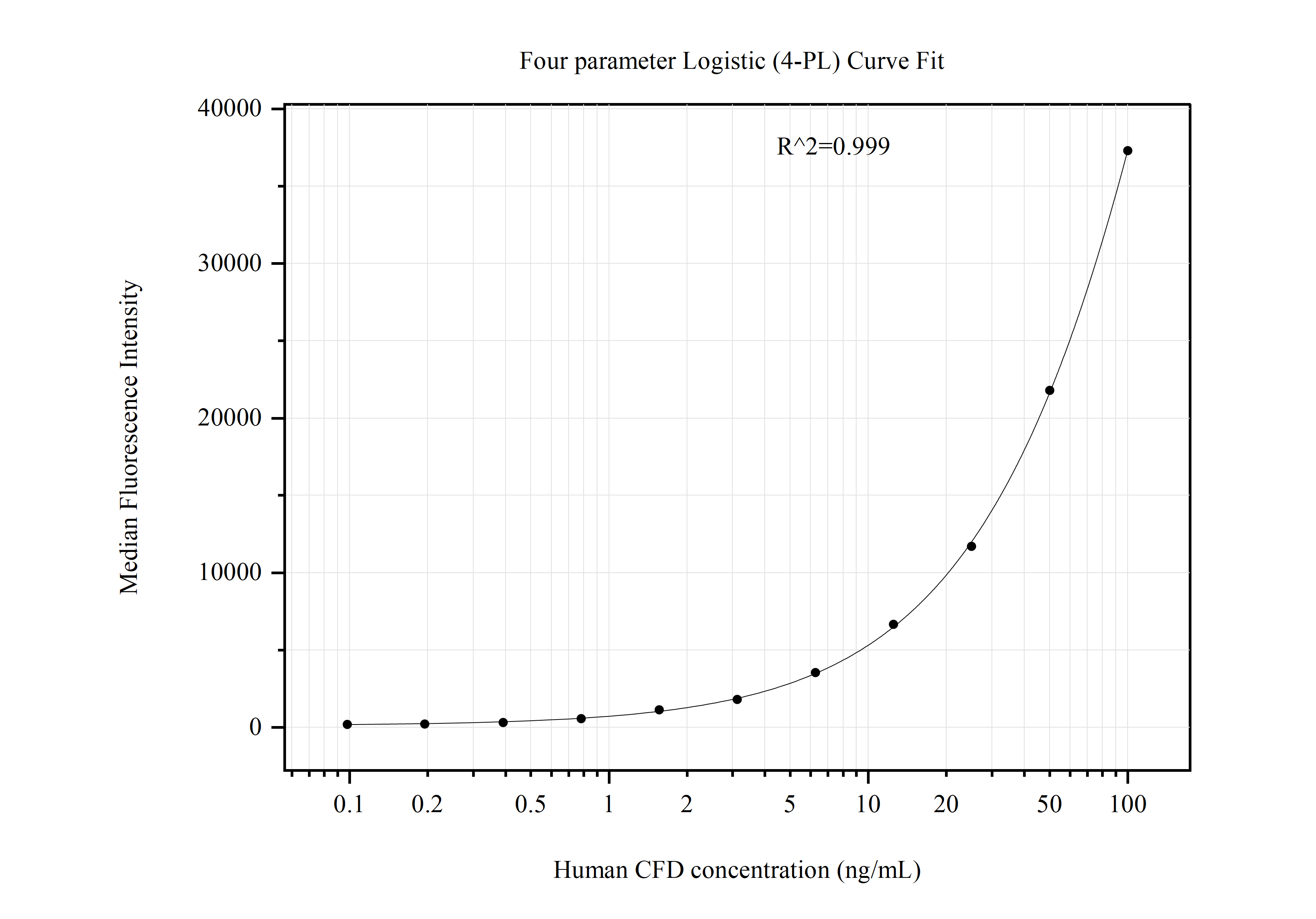 Cytometric bead array standard curve of MP50995-2