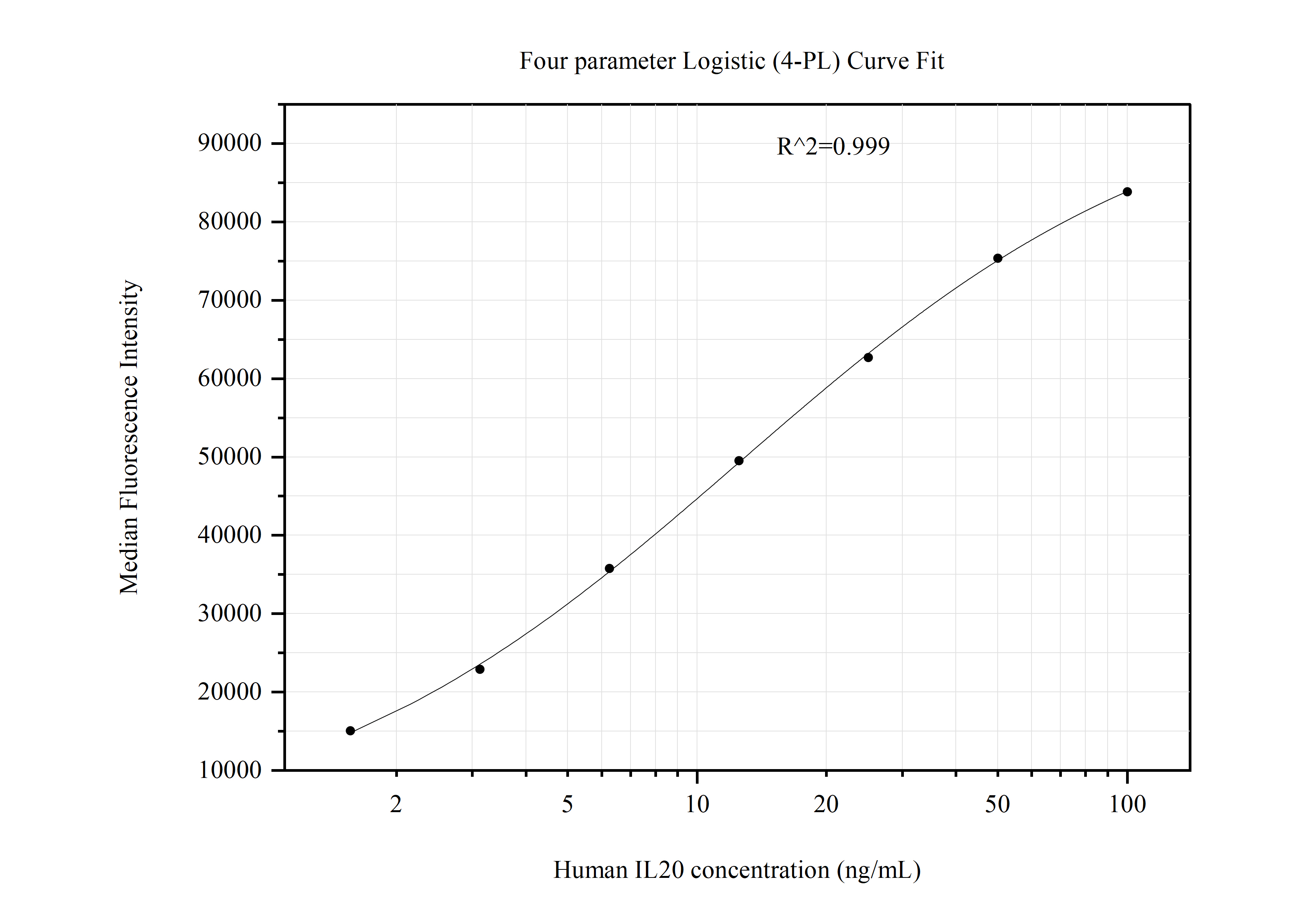 Cytometric bead array standard curve of MP50996-2, IL20 Monoclonal Matched Antibody Pair, PBS Only. Capture antibody: 60691-3-PBS. Detection antibody: 60691-2-PBS. Standard:Ag12447. Range: 1.563-100 ng/mL.  