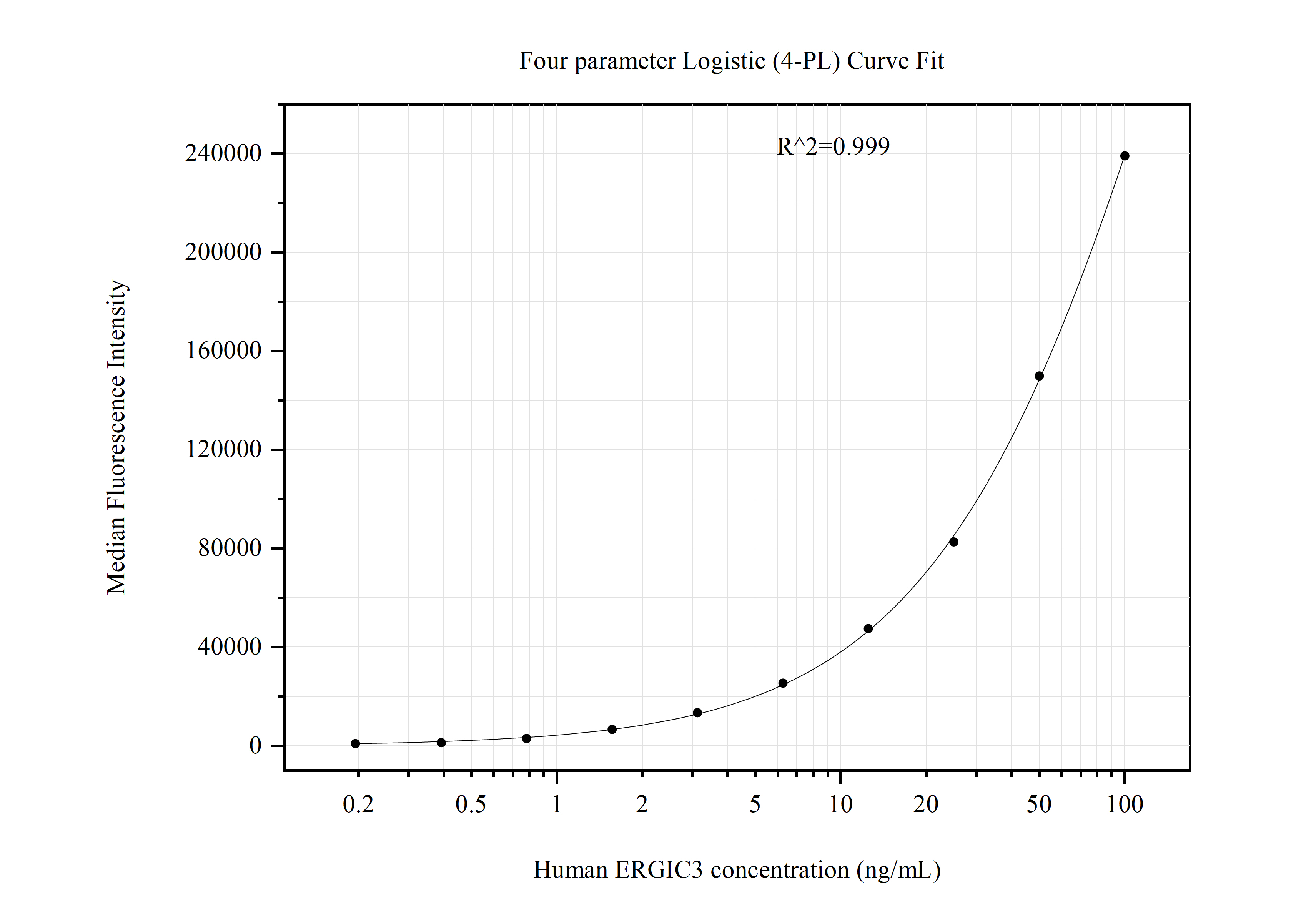 Cytometric bead array standard curve of MP50997-2