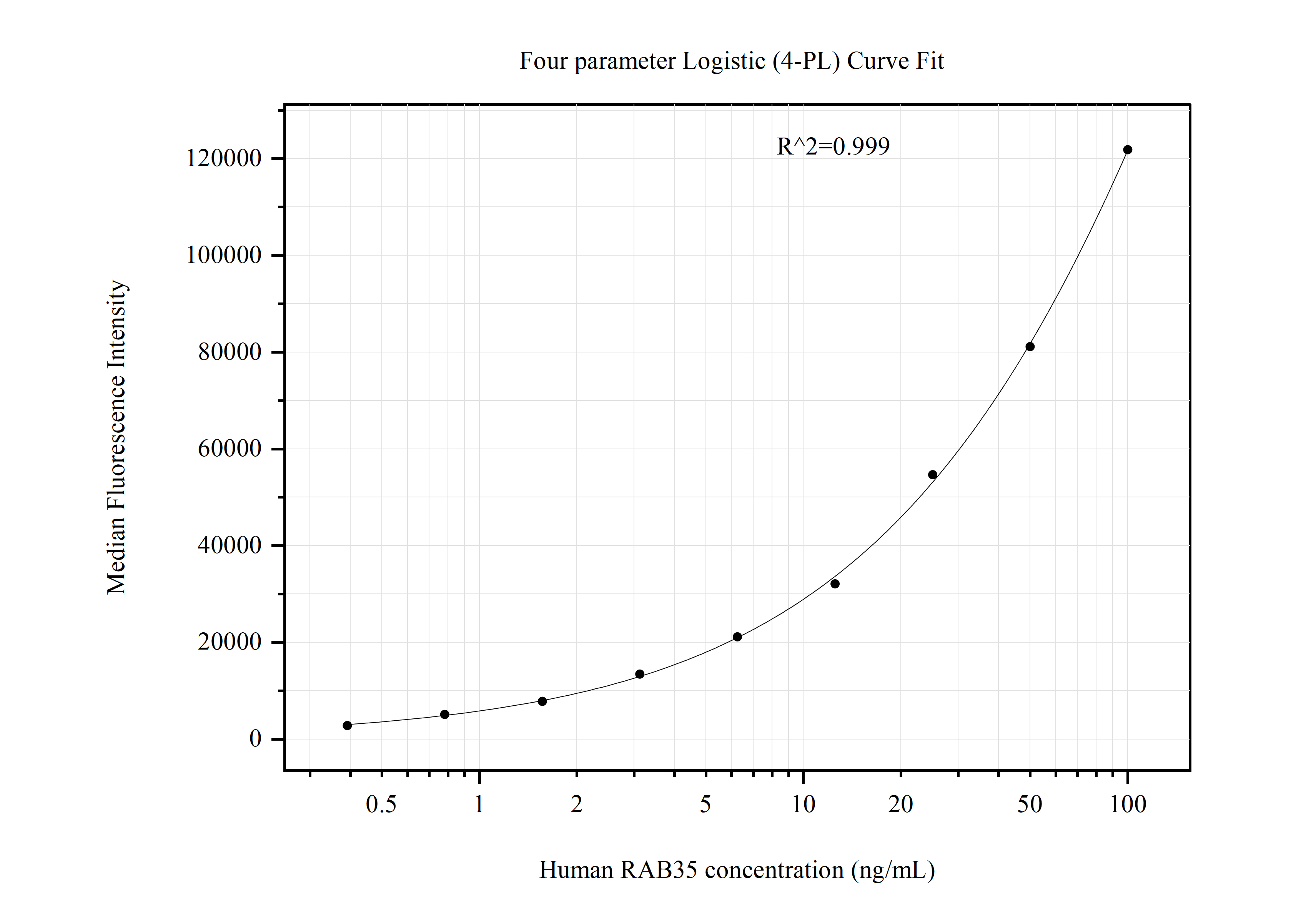 Cytometric bead array standard curve of MP50998-2