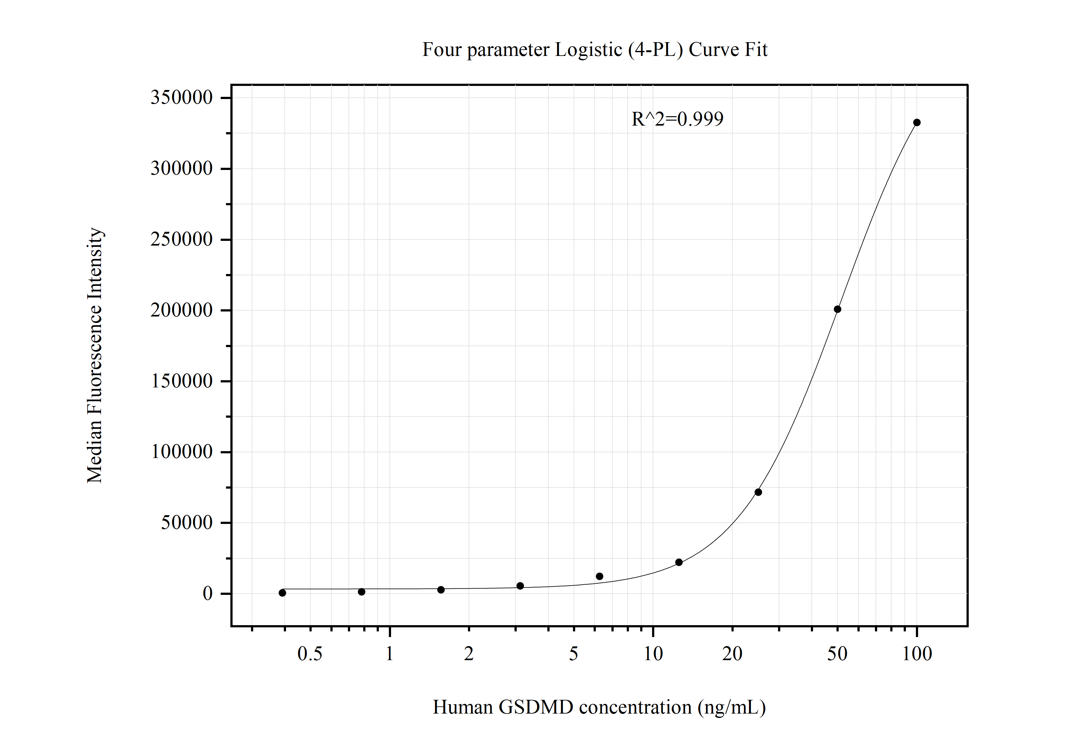 Cytometric bead array standard curve of MP51002-2, GSDMD Monoclonal Matched Antibody Pair, PBS Only. Capture antibody: 60693-3-PBS. Detection antibody: 60693-4-PBS. Standard:Ag16827. Range: 0.391-100 ng/mL.  