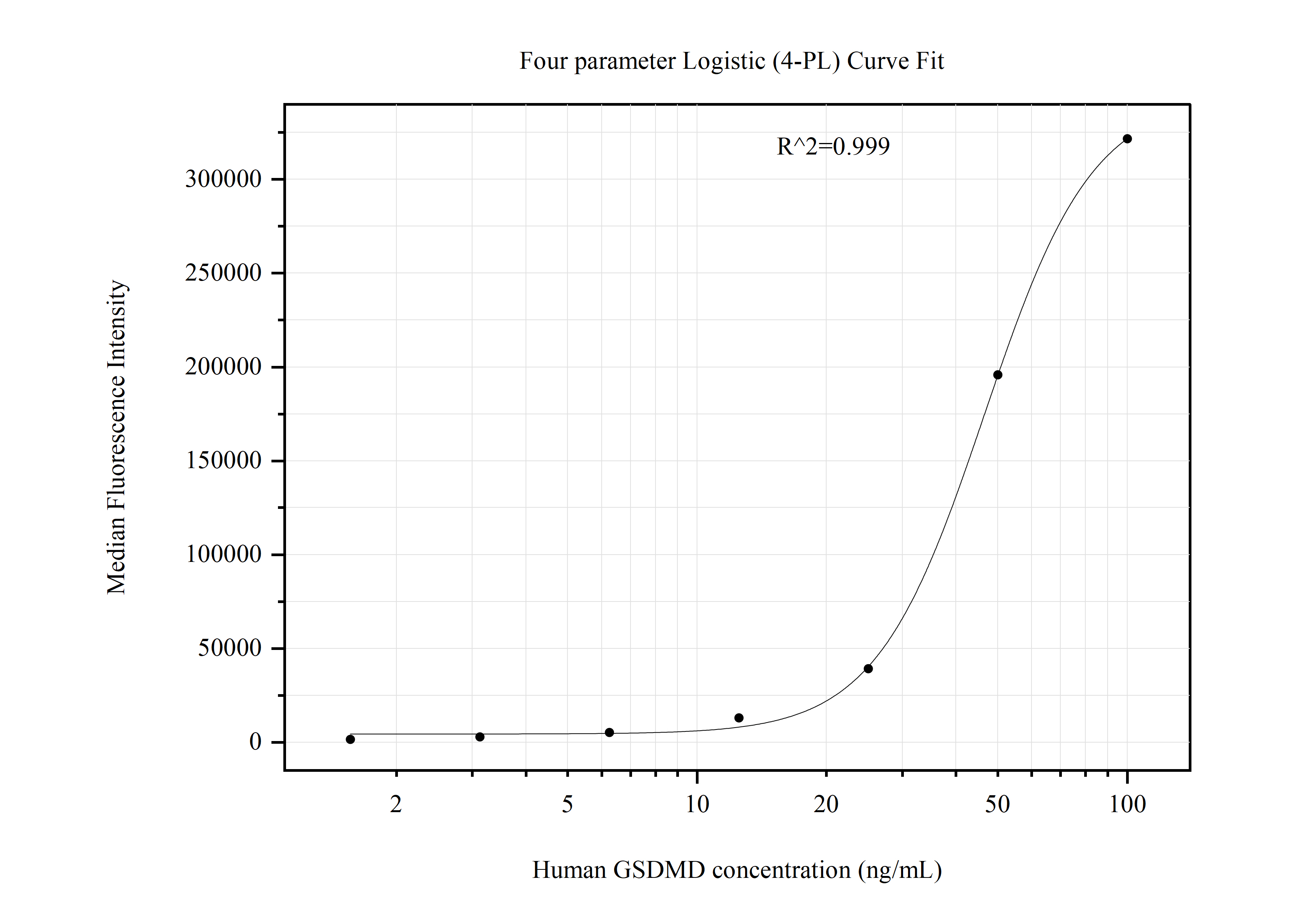 Cytometric bead array standard curve of MP51002-3