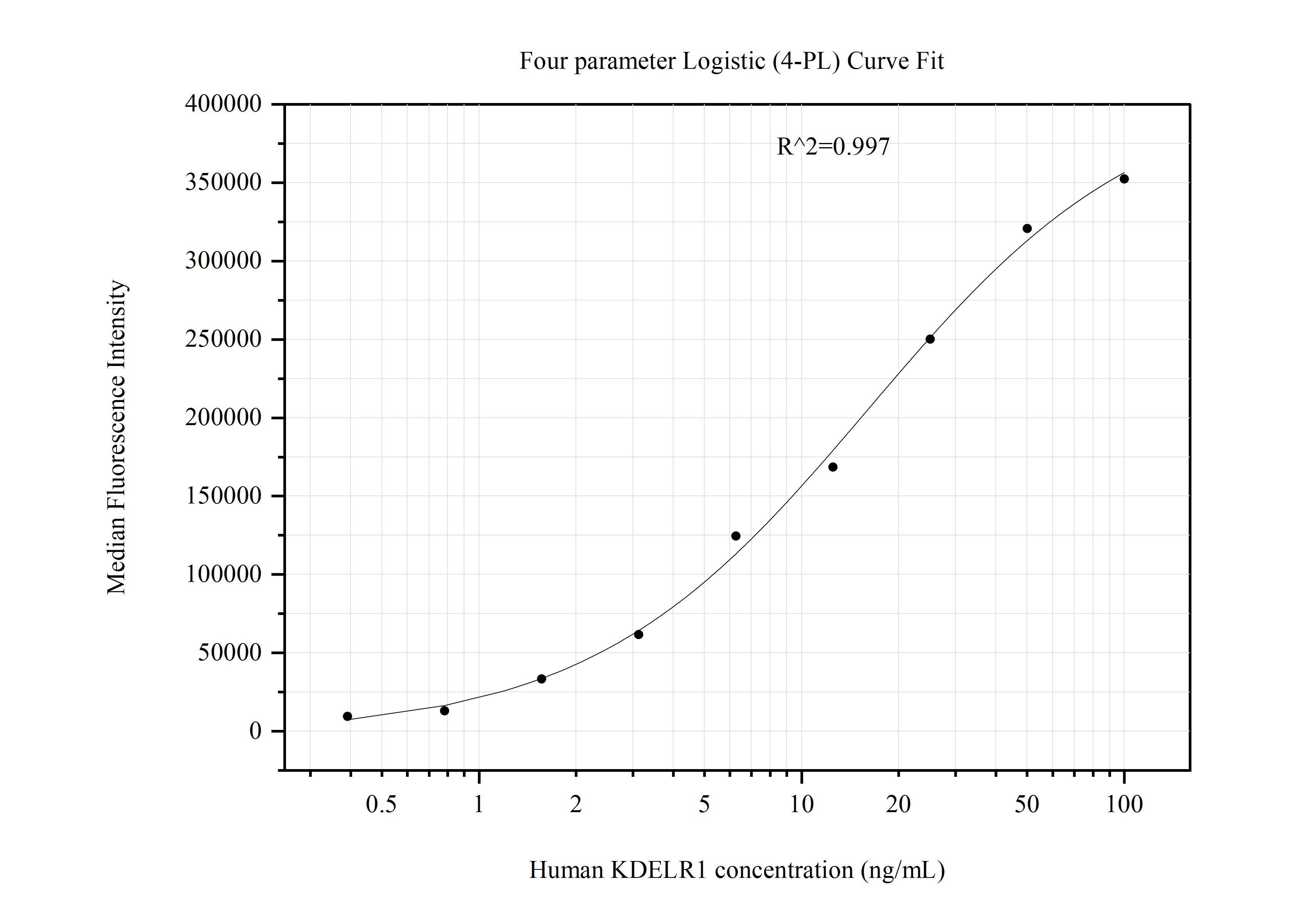 Cytometric bead array standard curve of MP51003-1