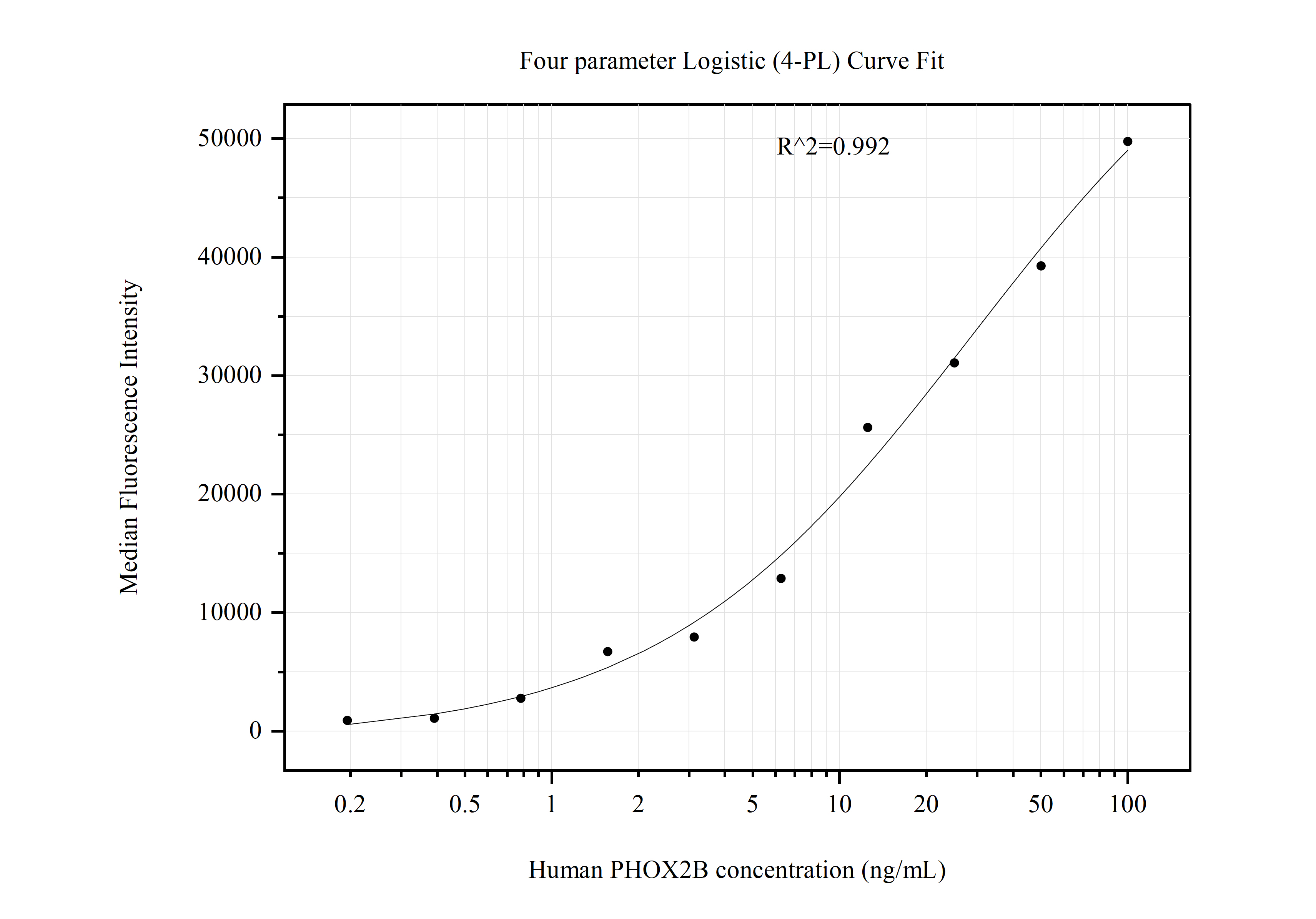 Cytometric bead array standard curve of MP51004-3, PHOX2B Monoclonal Matched Antibody Pair, PBS Only. Capture antibody: 66254-6-PBS. Detection antibody: 66254-3-PBS. Standard:Ag13196. Range: 0.195-100 ng/mL.  