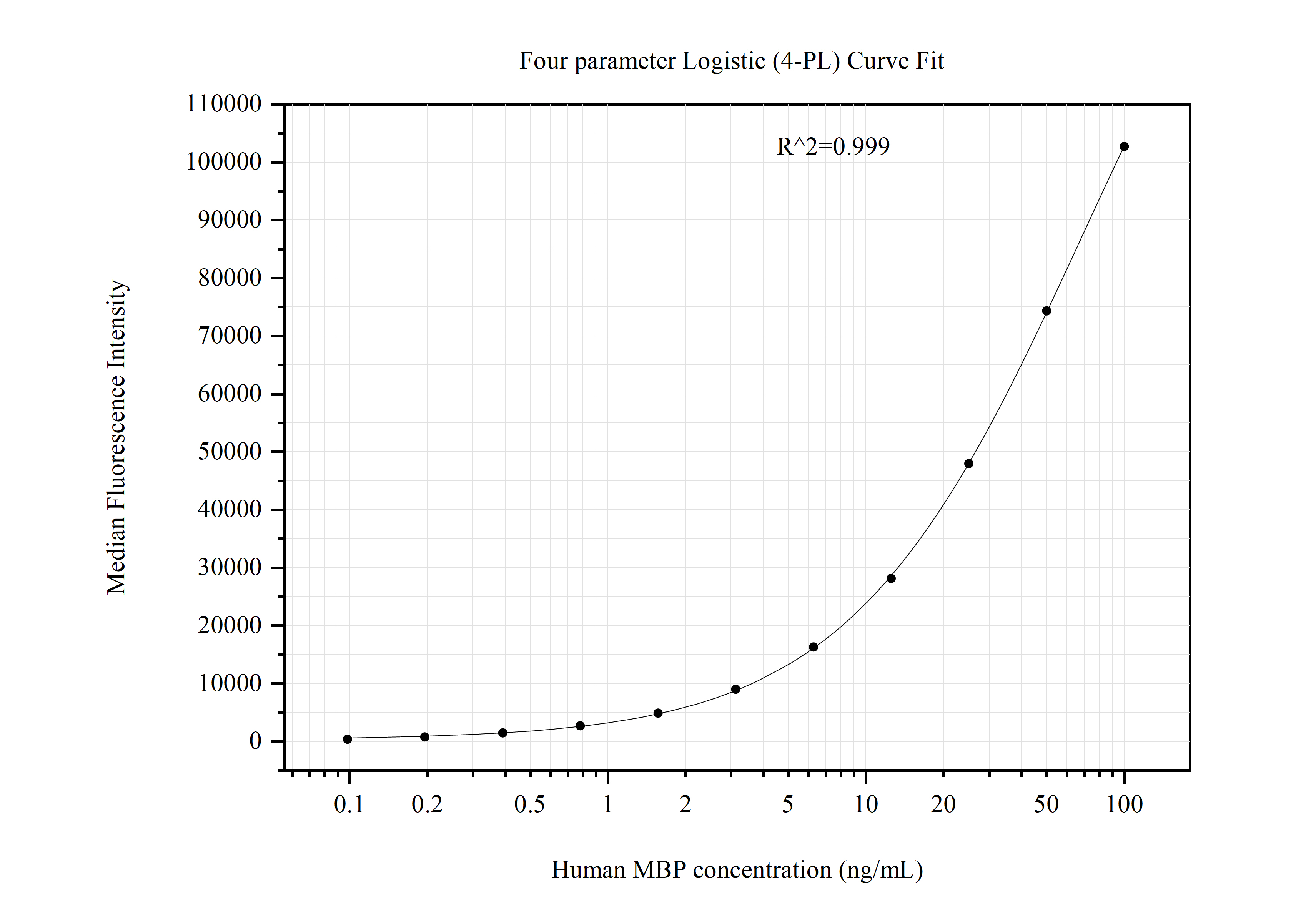 Cytometric bead array standard curve of MP51005-1