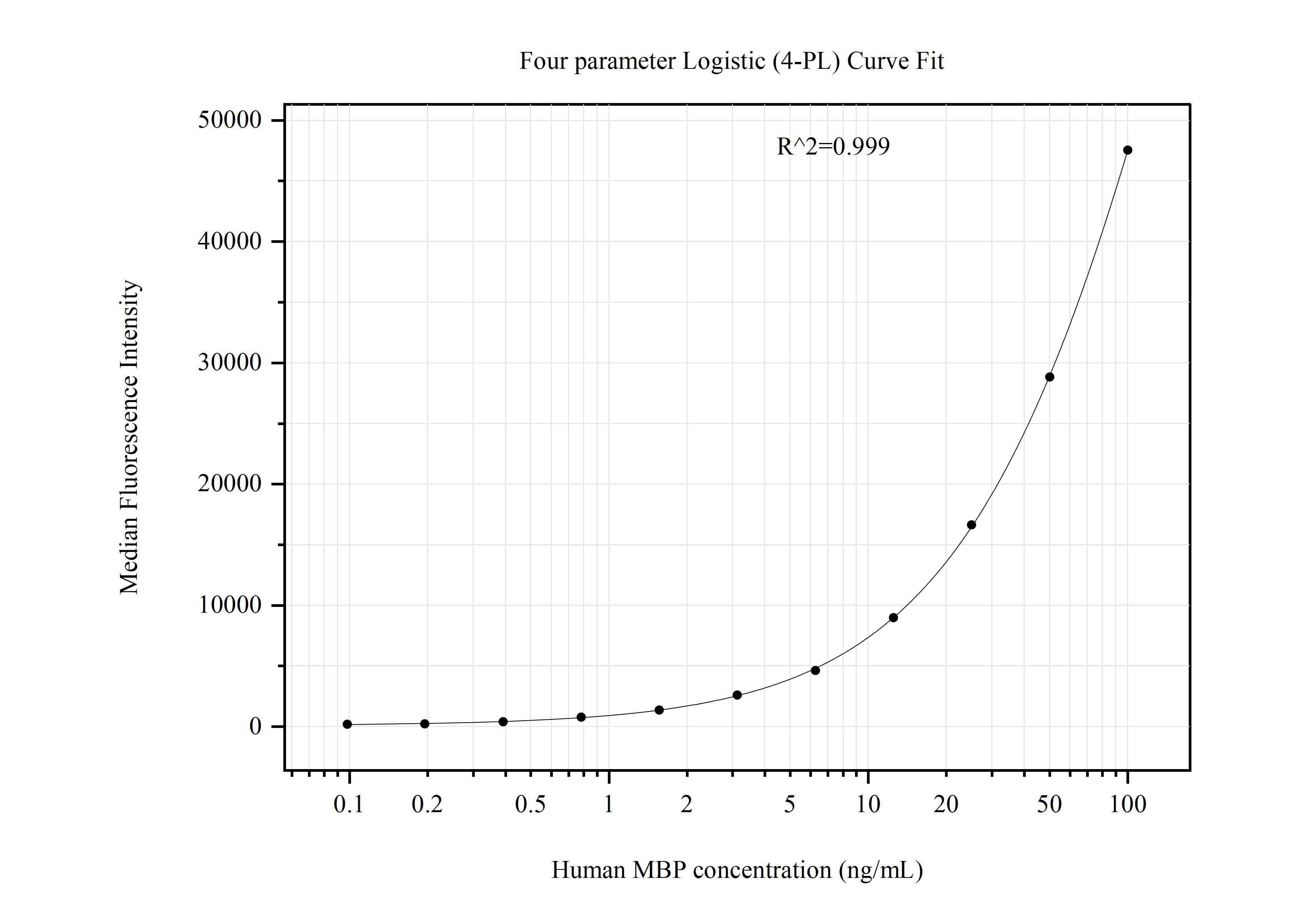 Cytometric bead array standard curve of MP51005-3