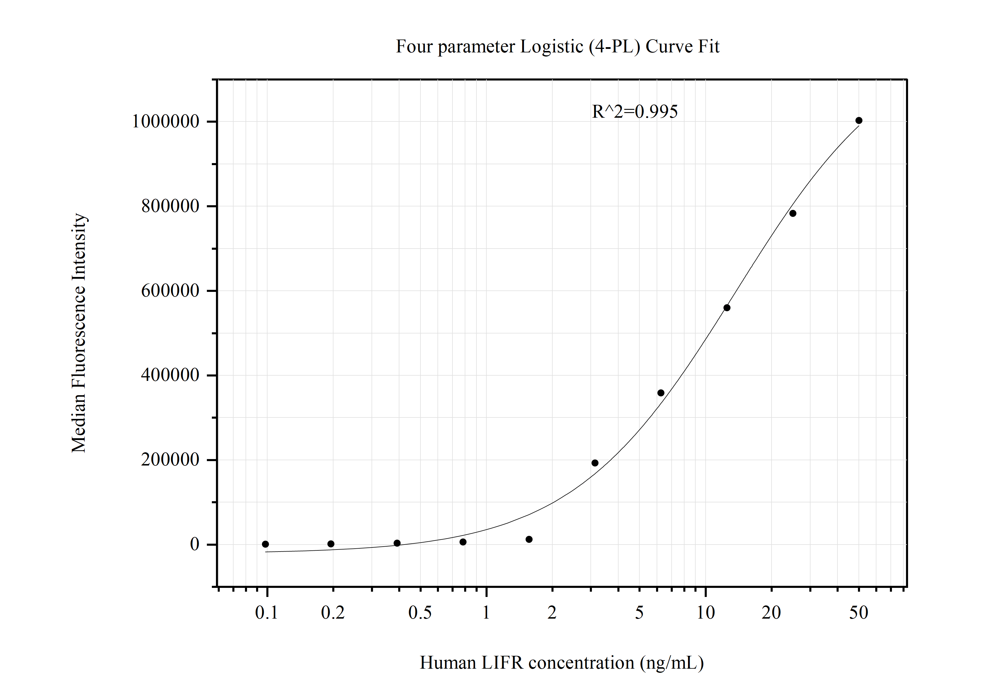 Cytometric bead array standard curve of MP51006-1