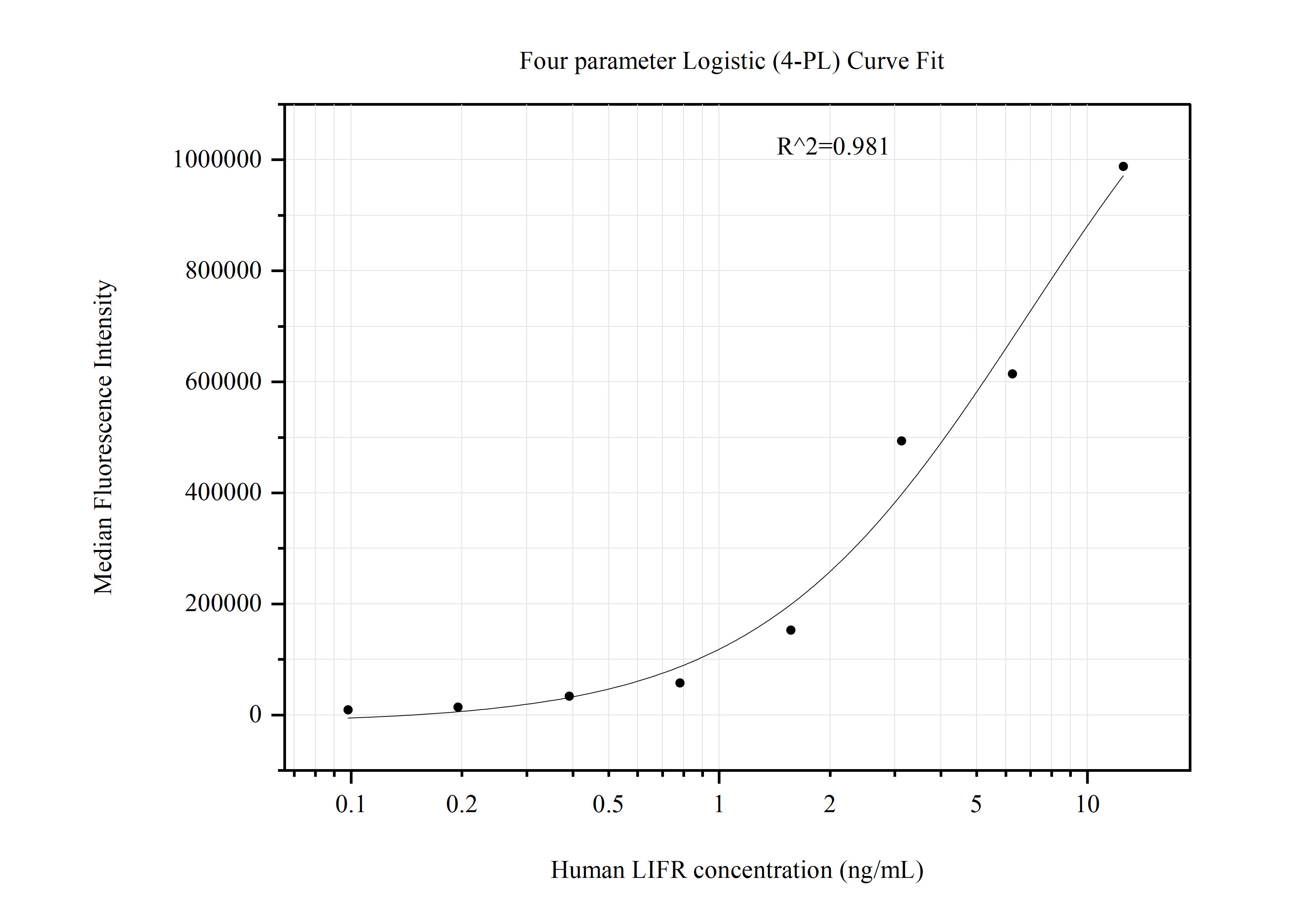 Cytometric bead array standard curve of MP51006-4