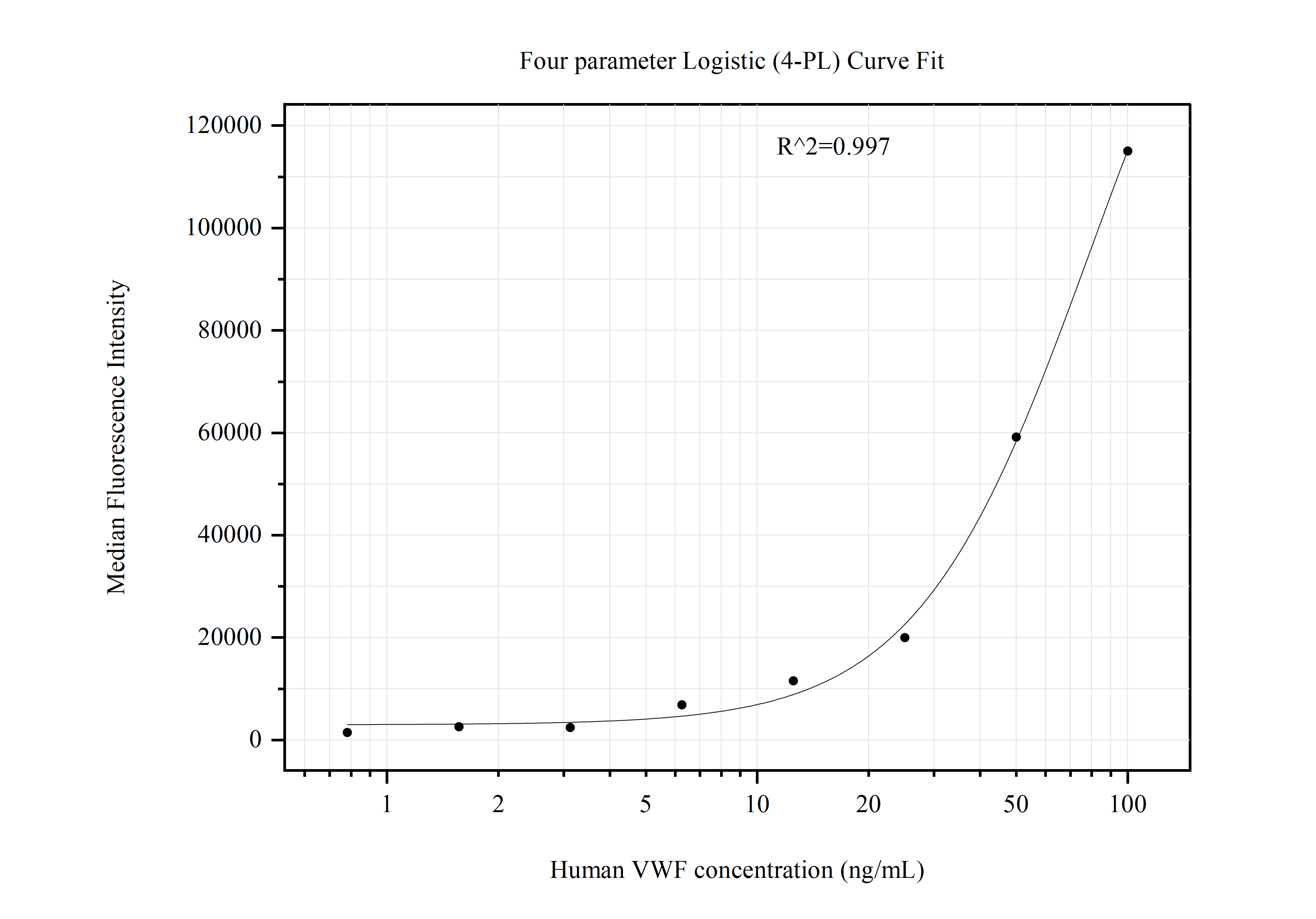 Cytometric bead array standard curve of MP51009-3