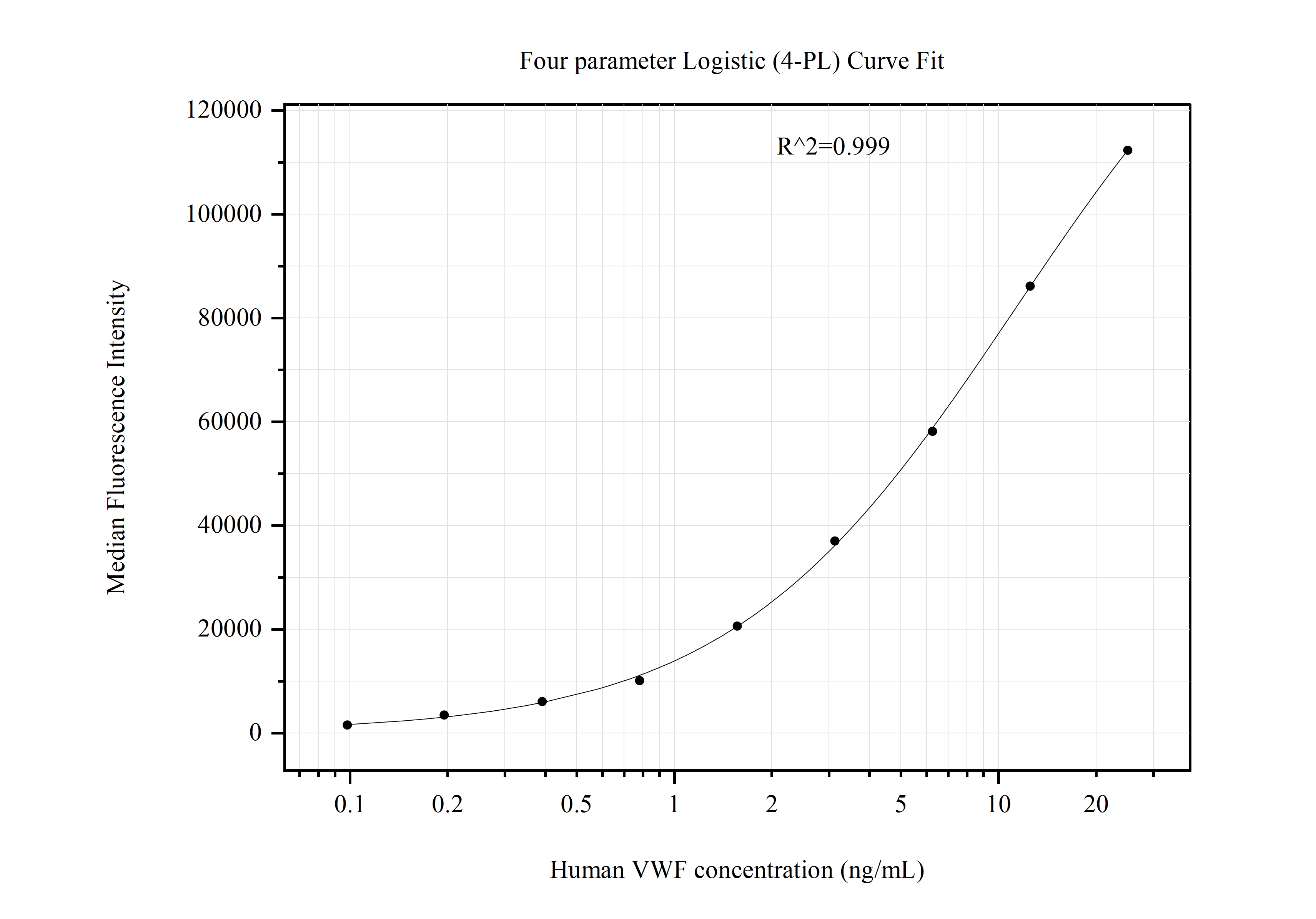 Cytometric bead array standard curve of MP51009-4