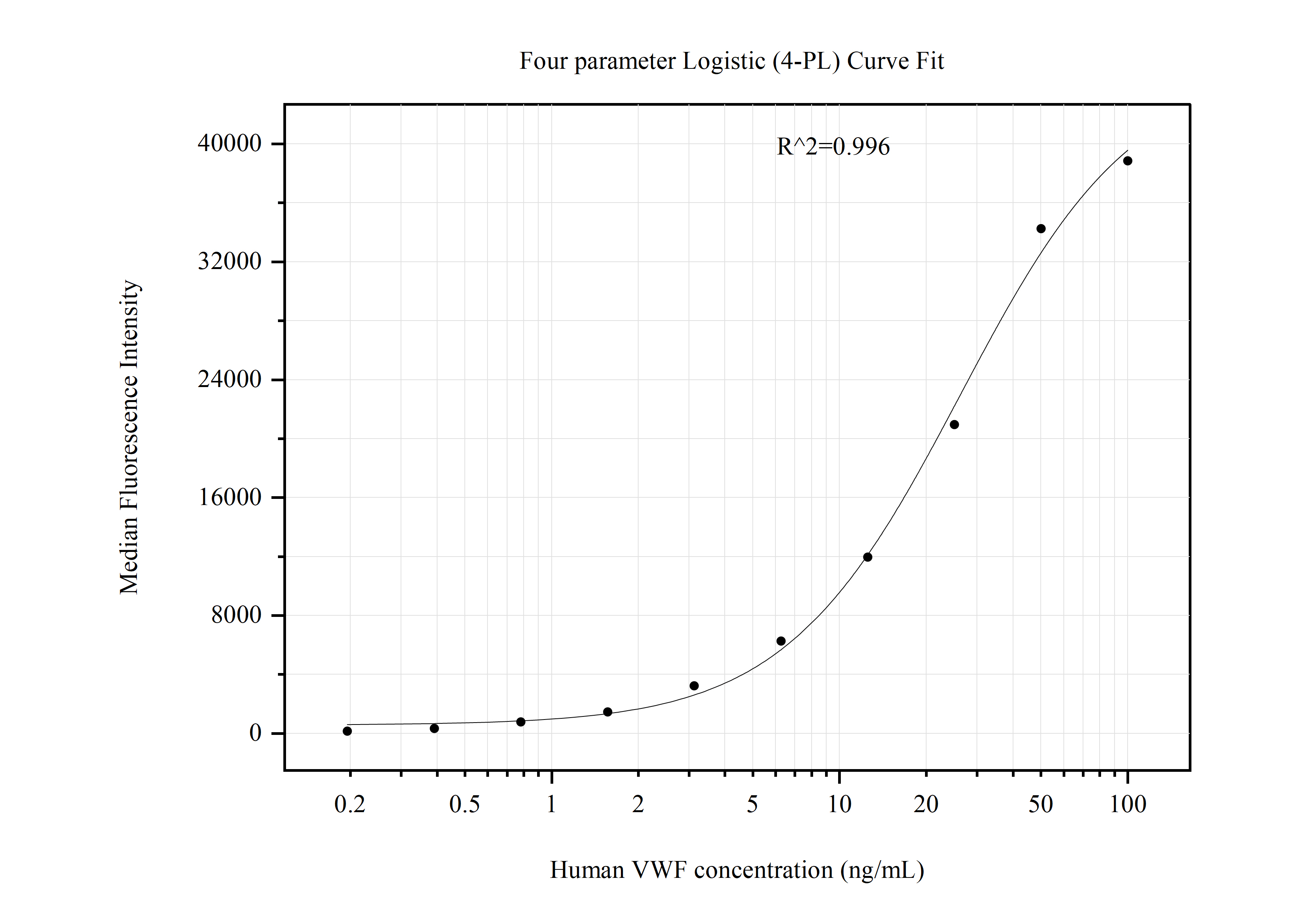 Cytometric bead array standard curve of MP51009-7