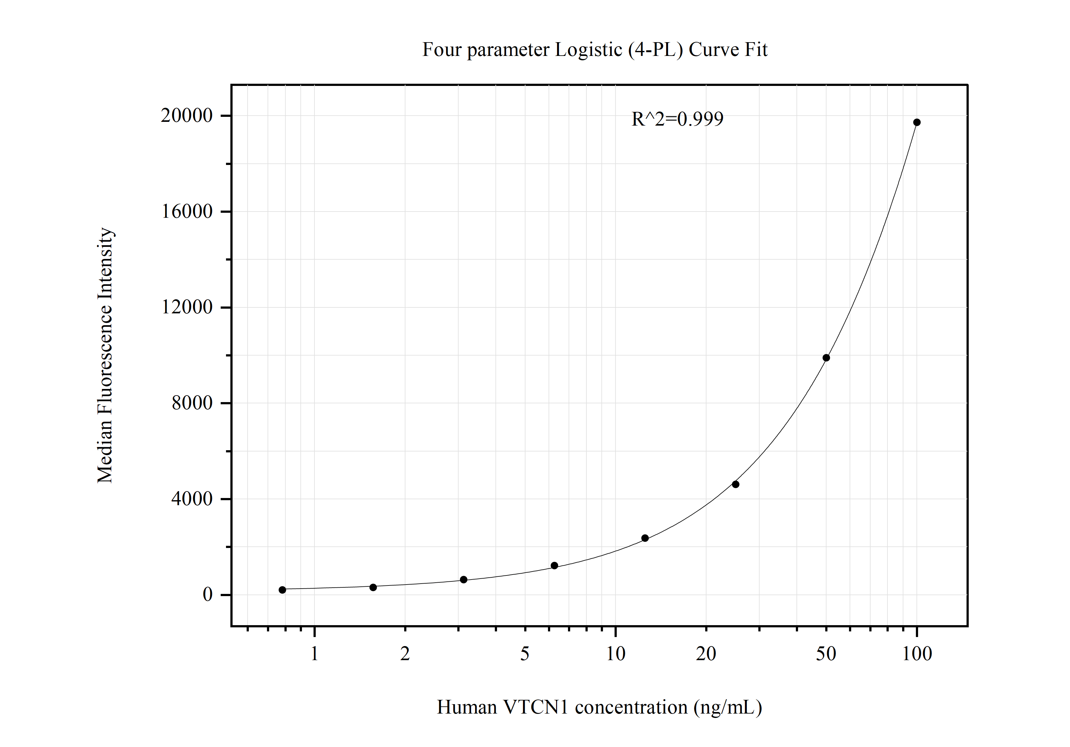 Cytometric bead array standard curve of MP51011-2