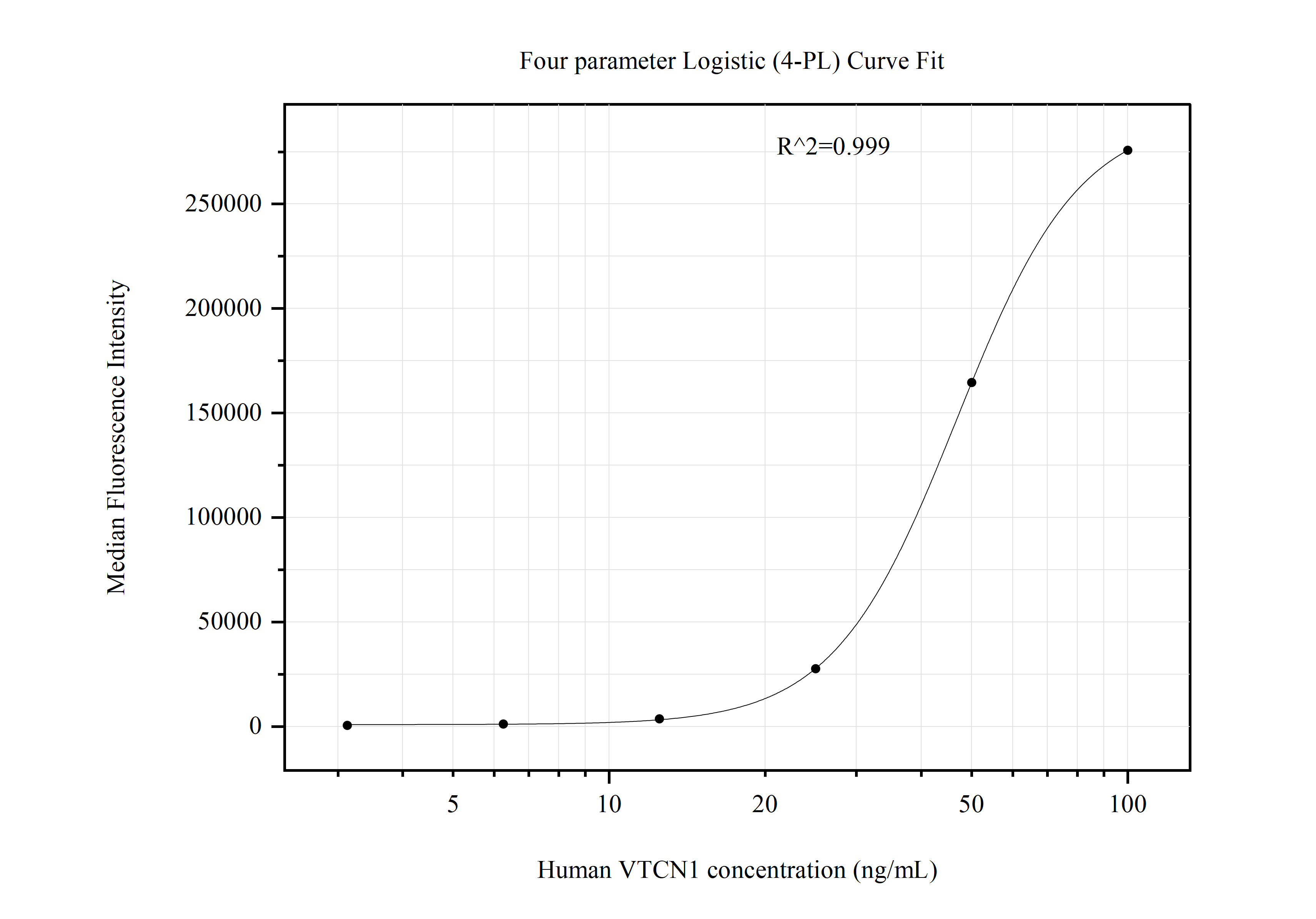 Cytometric bead array standard curve of MP51011-3